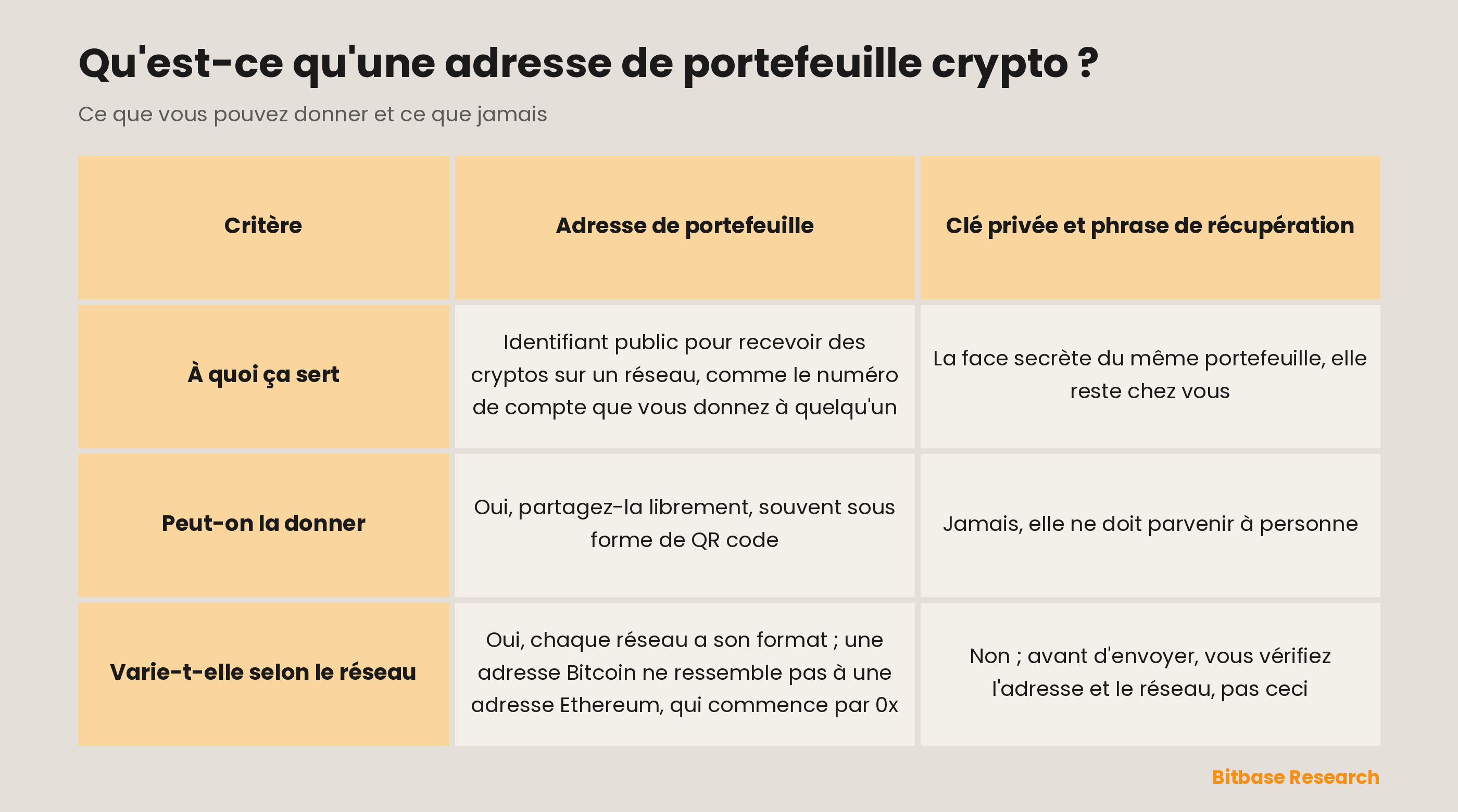 L'adresse de portefeuille comparée à la clé privée et à la phrase de récupération : à quoi sert chacune, si on peut la donner, si elle varie selon le réseau.
