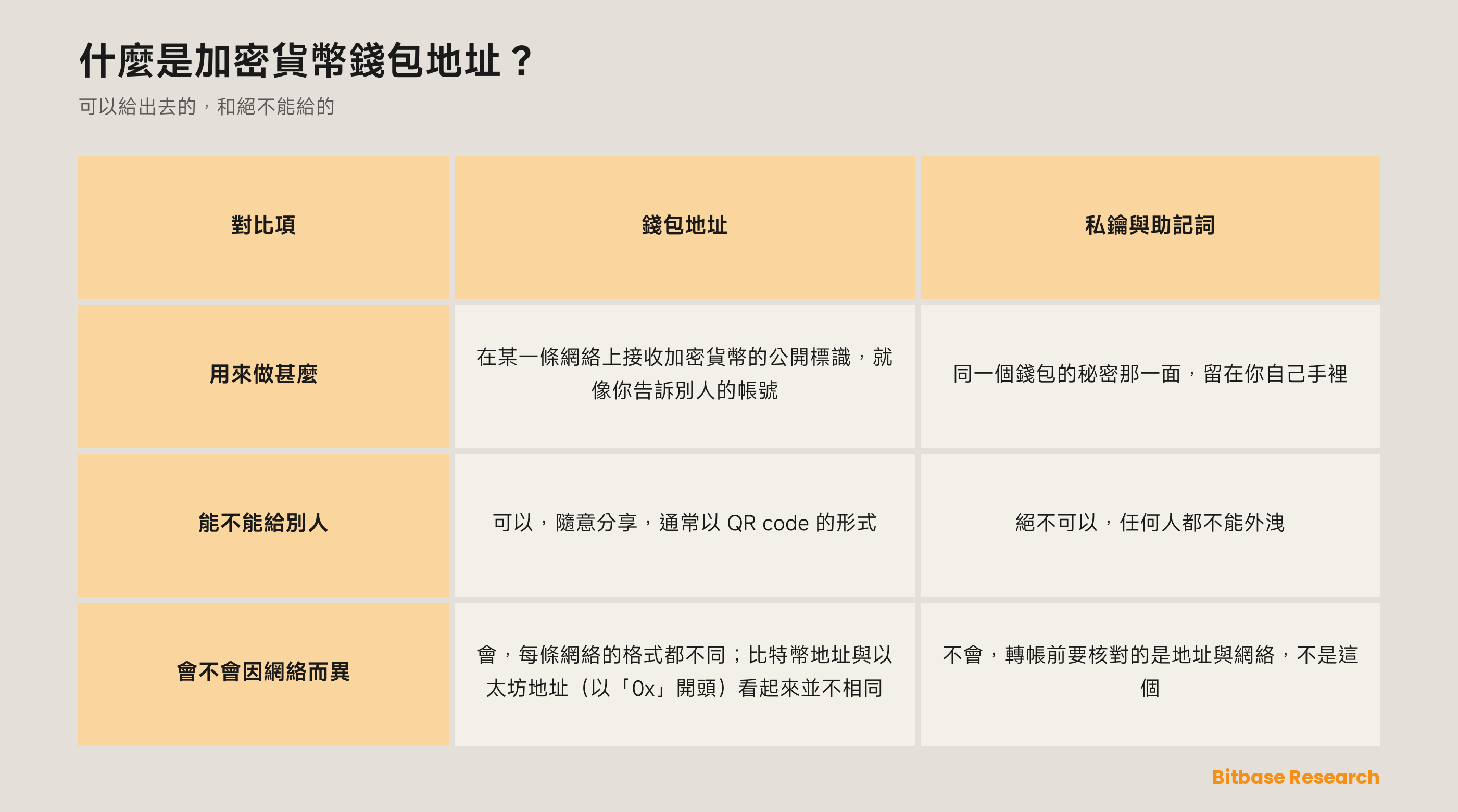 錢包地址與私鑰、助記詞對照：各自用來做甚麼、能不能給別人、會不會因網絡而異。