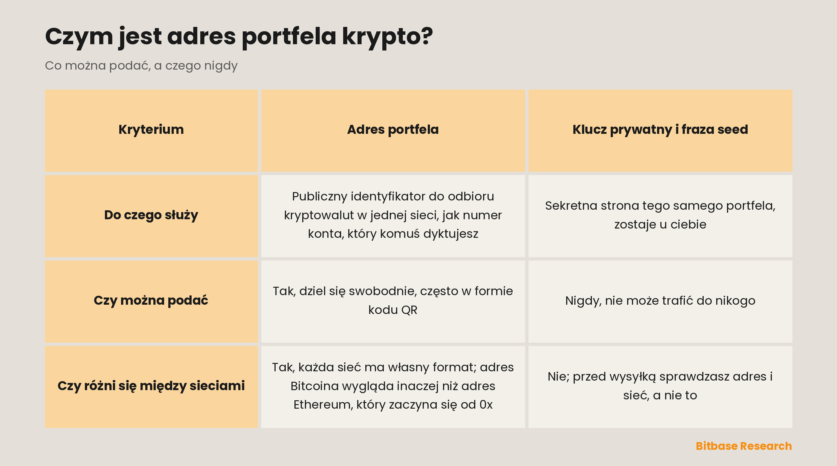 Adres portfela zestawiony z kluczem prywatnym i frazą seed: do czego służy każde z nich, czy można je podać, czy różnią się między sieciami.