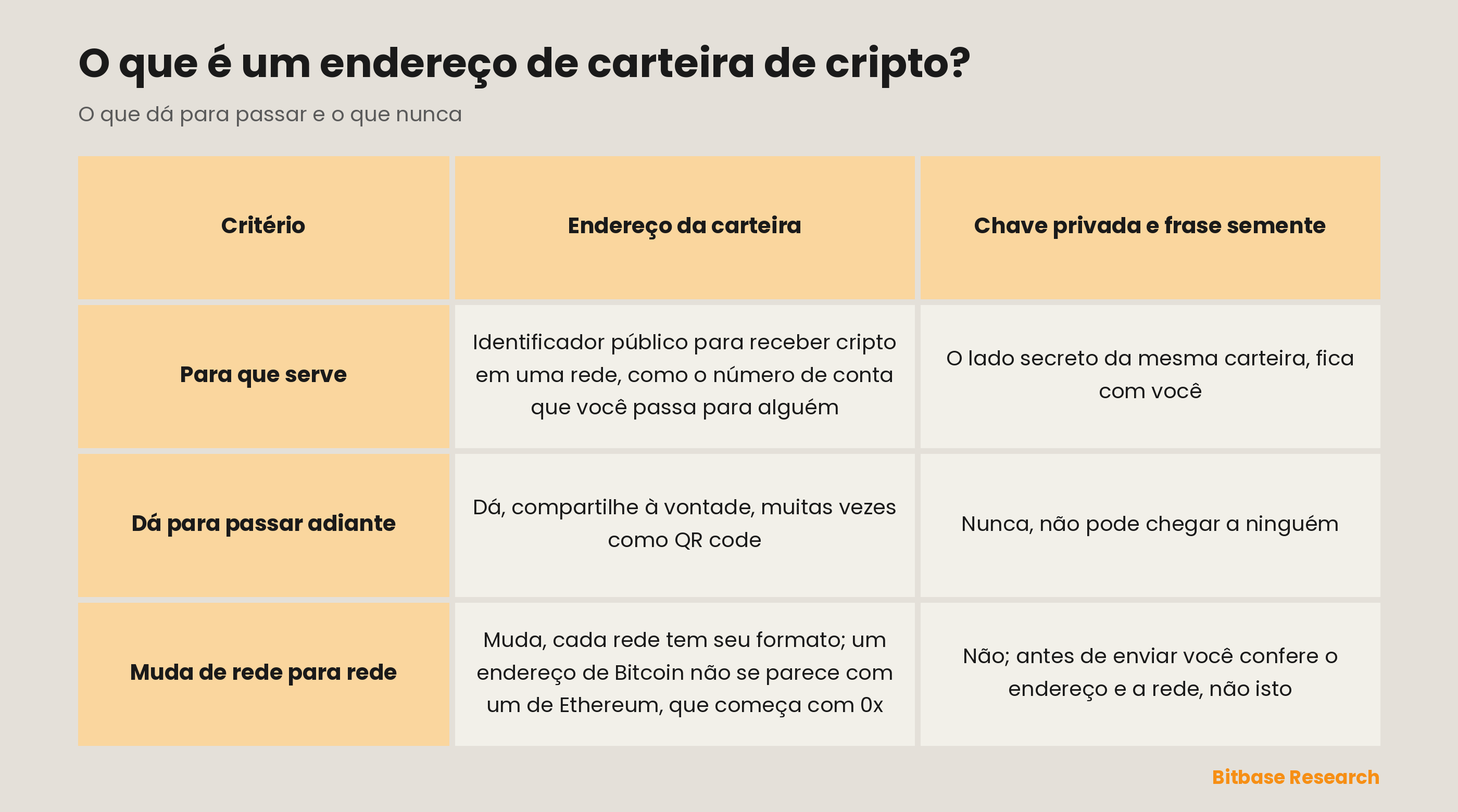 O endereço da carteira comparado com a chave privada e a frase semente: para que serve cada um, se dá para passar adiante, se muda de rede para rede.