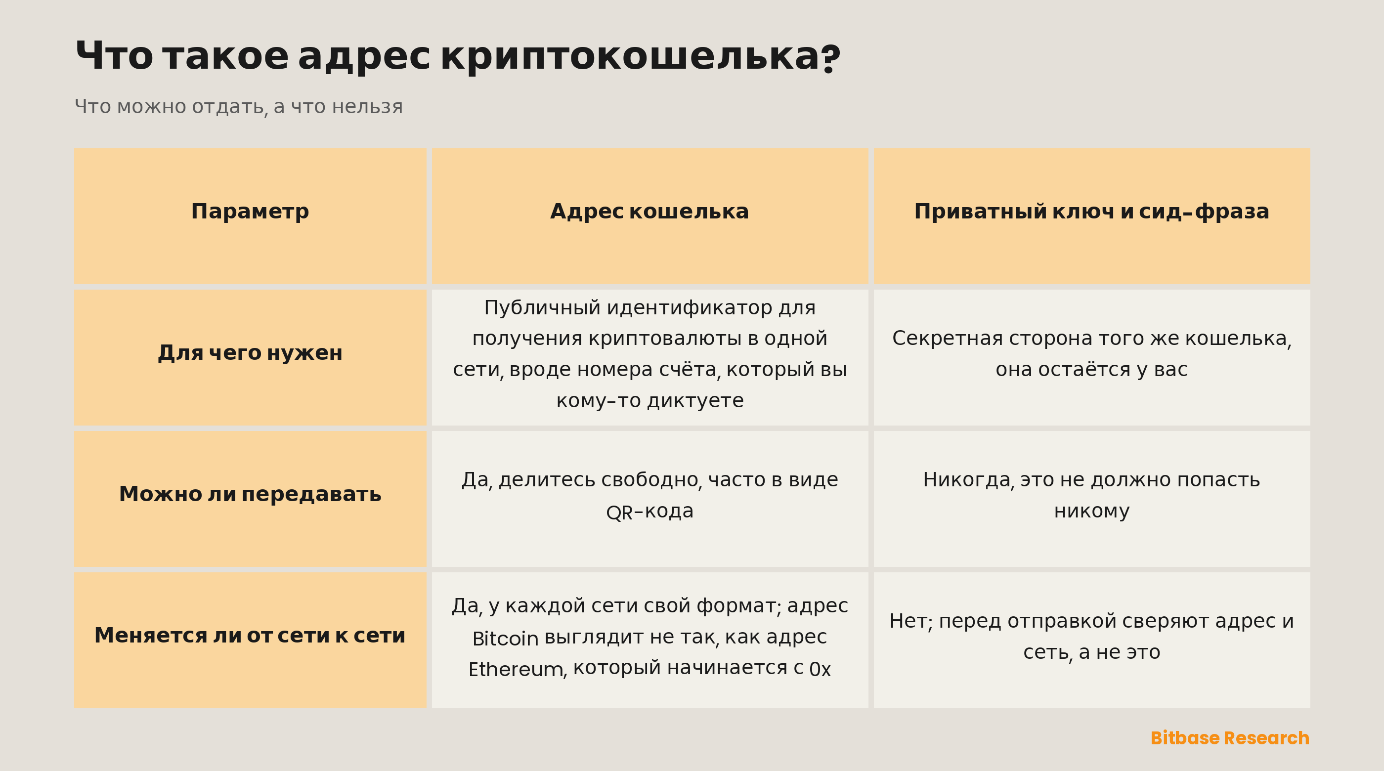 Адрес кошелька в сравнении с приватным ключом и сид-фразой: для чего каждый нужен, можно ли его передавать, меняется ли он от сети к сети.