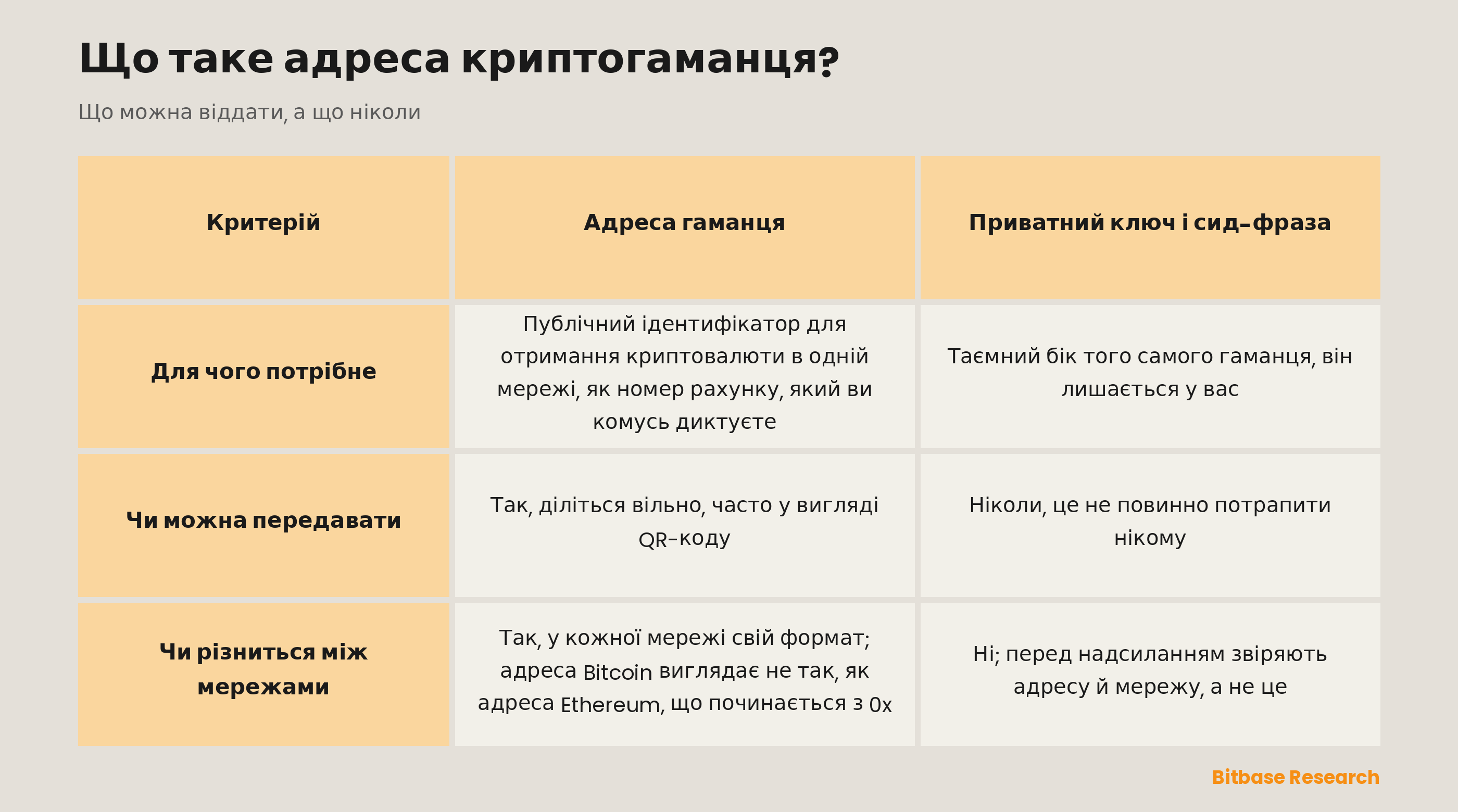 Адреса гаманця в порівнянні з приватним ключем і сид-фразою: для чого кожне потрібне, чи можна його передавати, чи різниться воно між мережами.