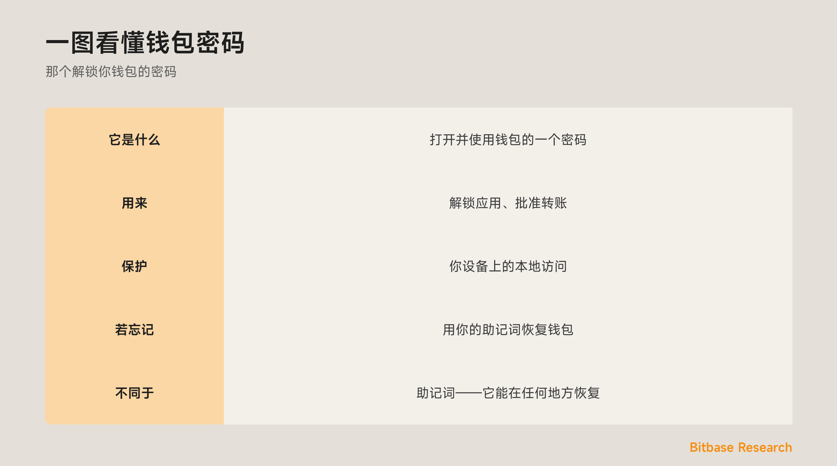 一图看懂钱包密码：它做什么，以及它与助记词有何不同。