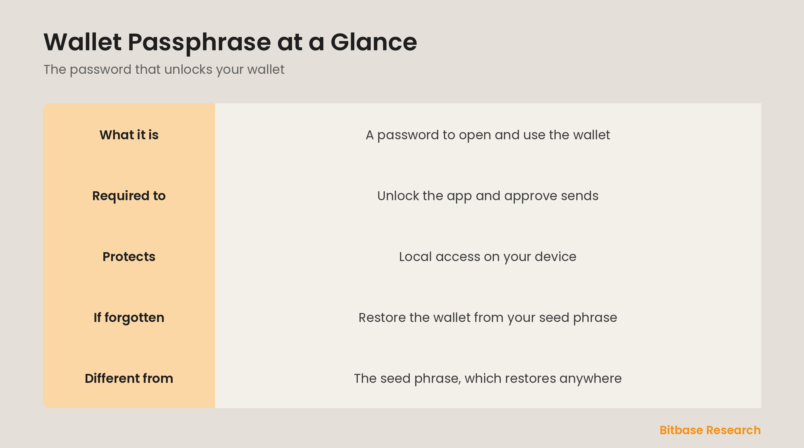 Wallet passphrase at a glance: what it does, and how it differs from the seed phrase.