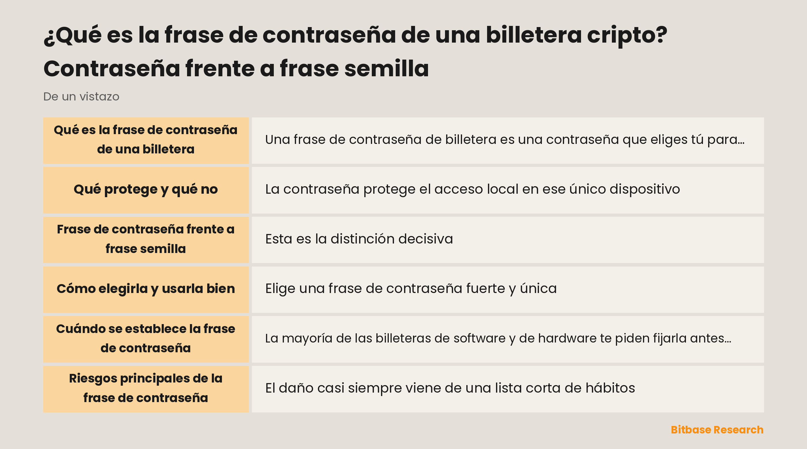 La frase de contraseña de la billetera de un vistazo: qué hace y en qué se diferencia de la frase semilla.
