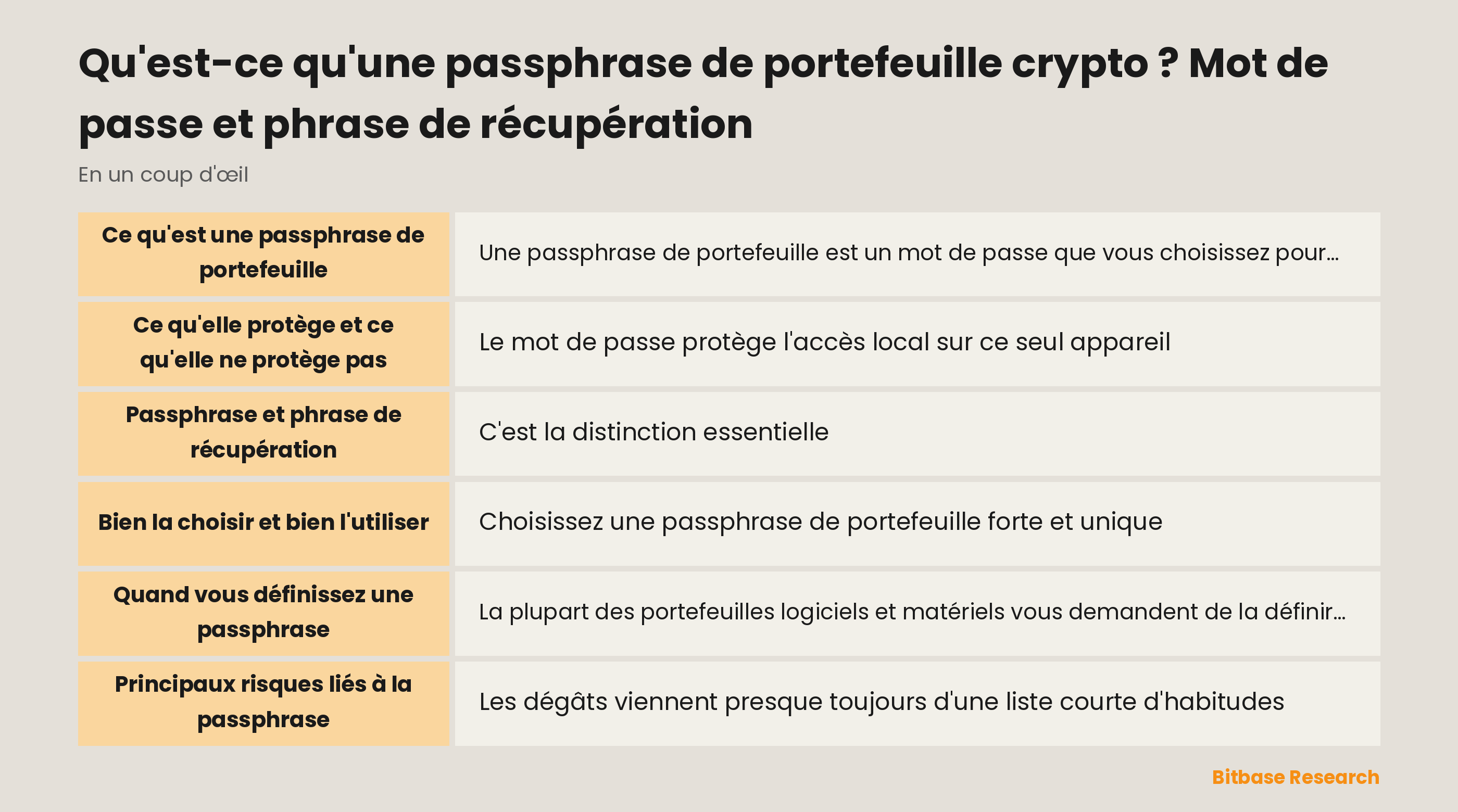 La passphrase de portefeuille en un coup d'œil : ce qu'elle fait et en quoi elle diffère de la phrase de récupération.