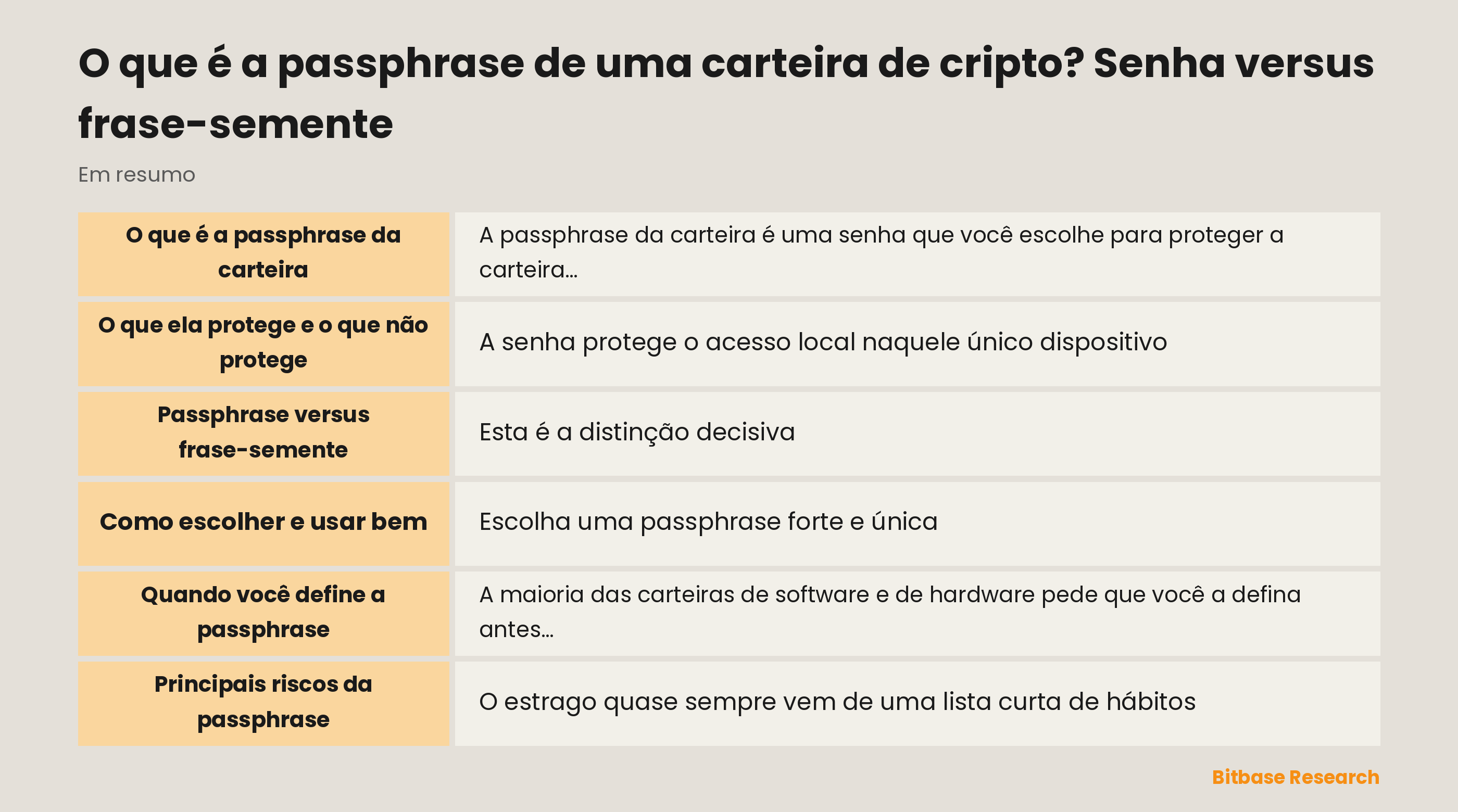 A passphrase da carteira num relance: o que ela faz e como se diferencia da frase-semente.