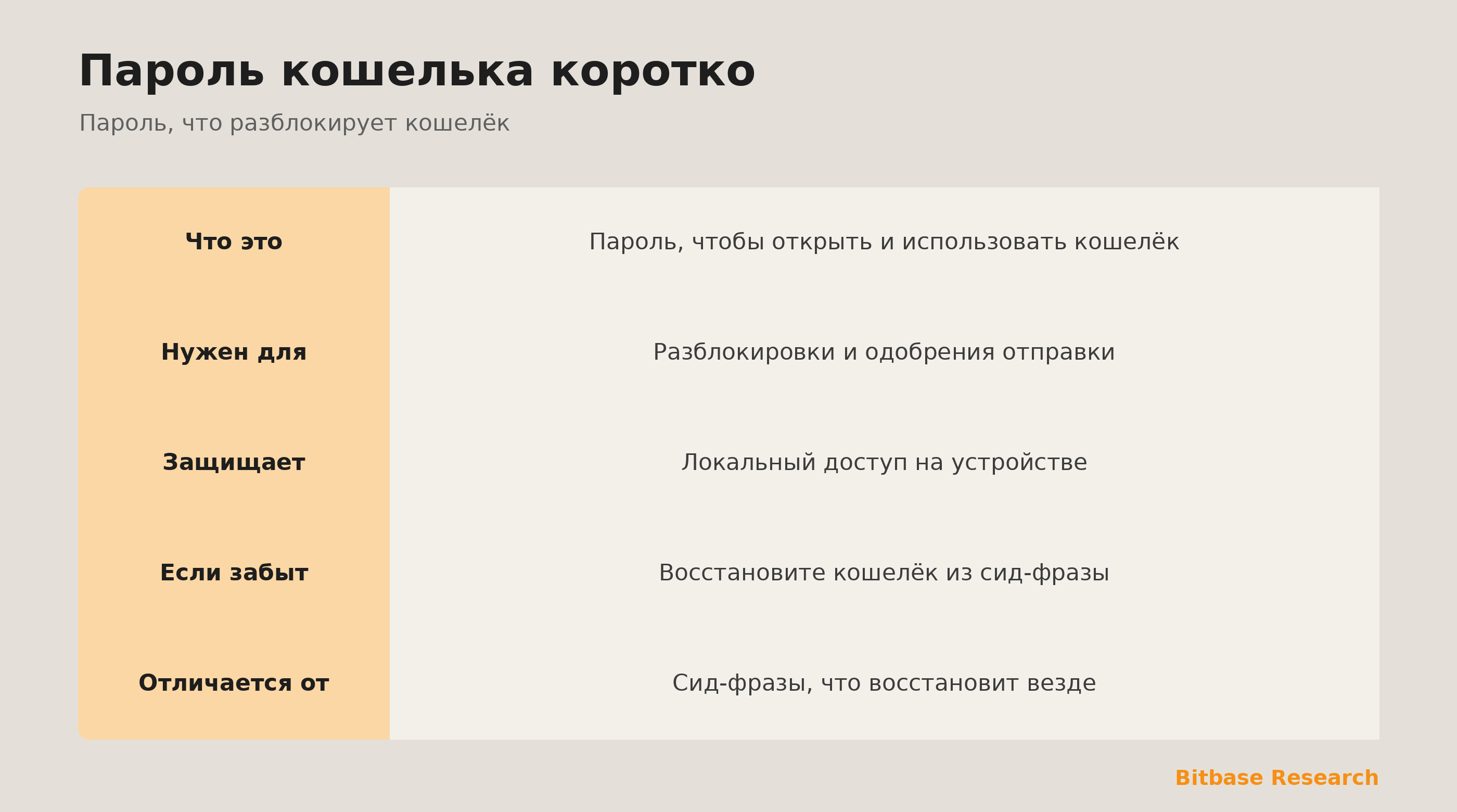 Пароль кошелька коротко: что делает и чем отличается от сид-фразы.