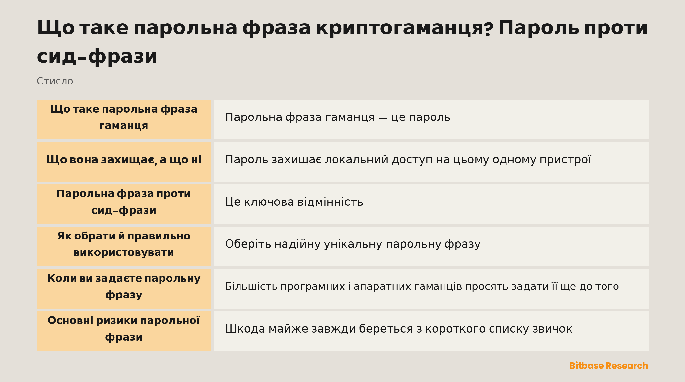 Парольна фраза гаманця стисло: що вона робить і чим відрізняється від сид-фрази.