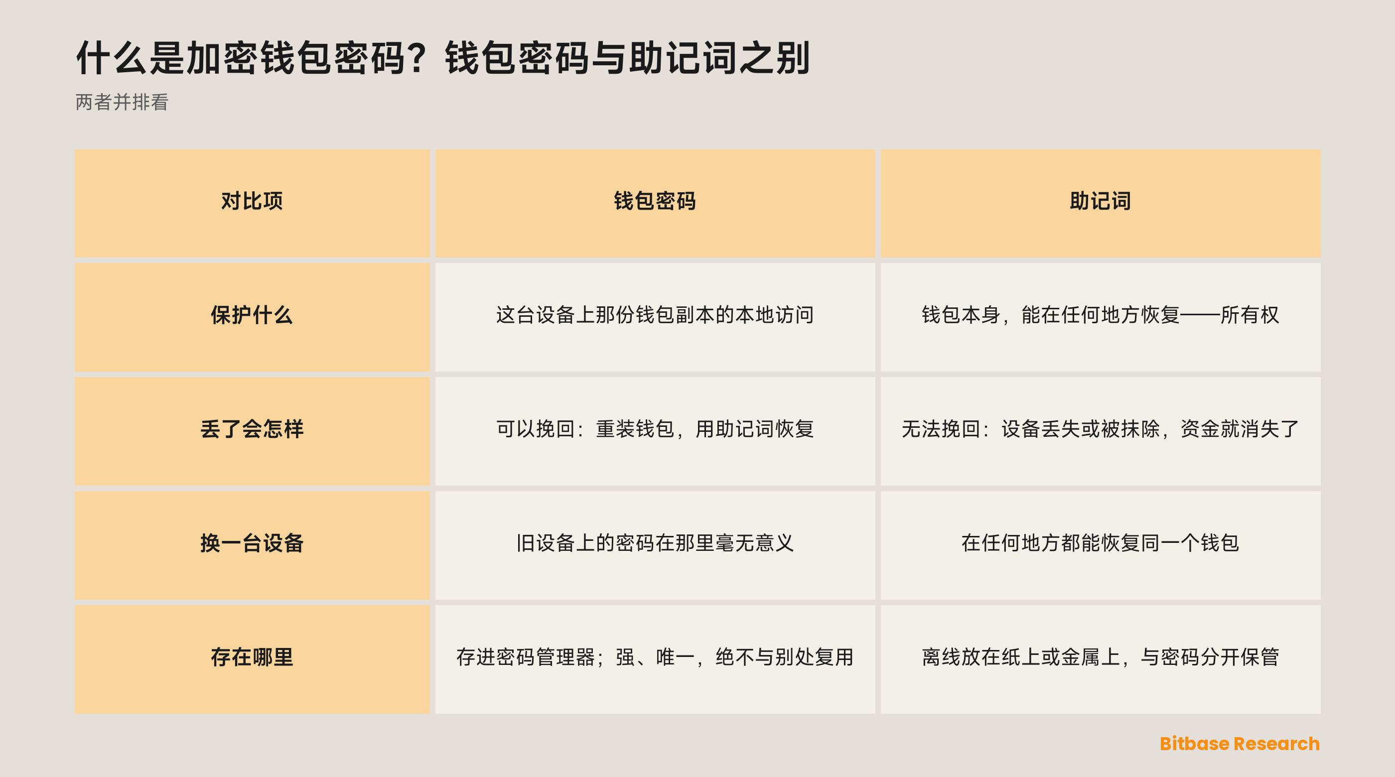 钱包密码与助记词对照：各自保护什么、丢了会怎样、换设备时如何、该存在哪里。