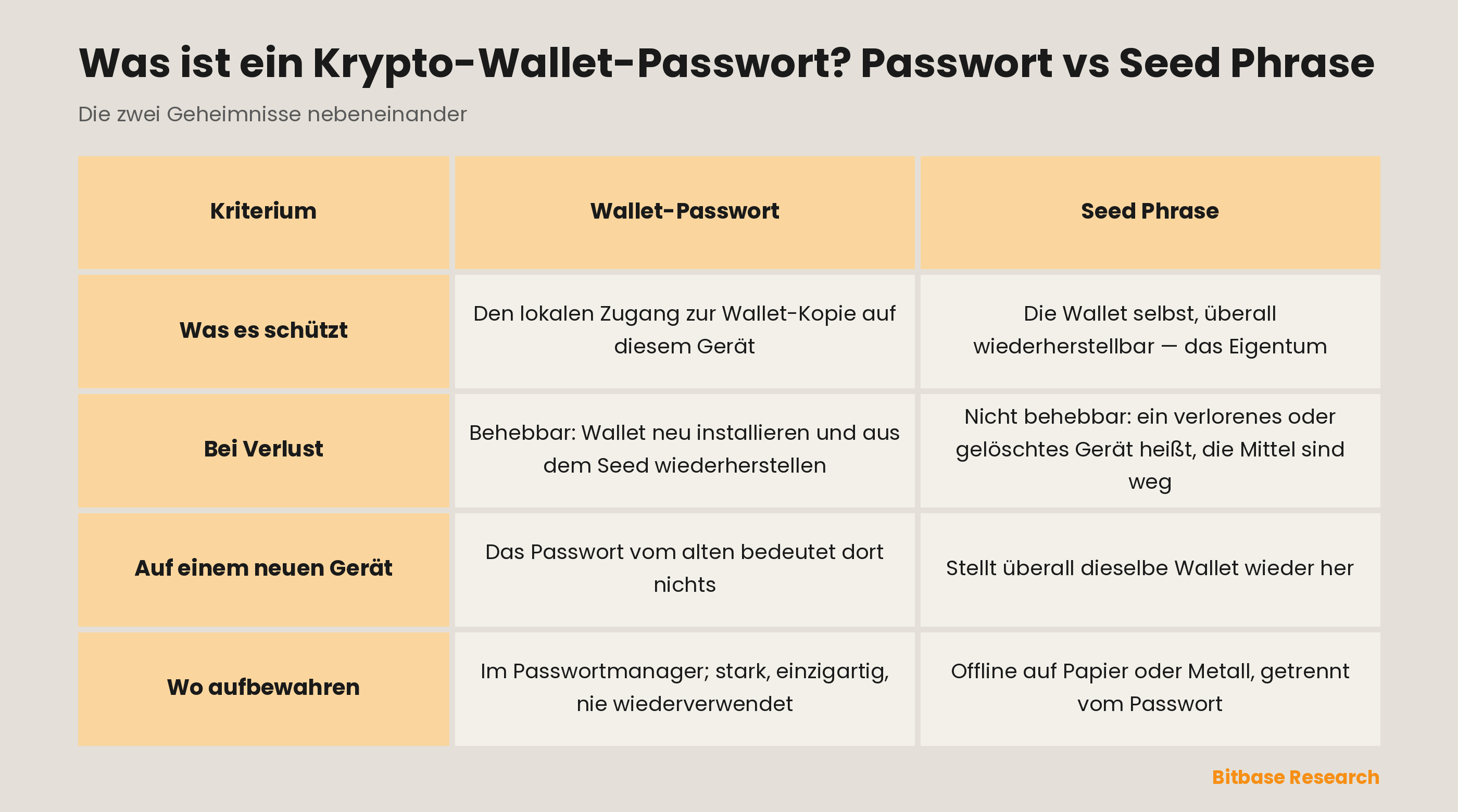 Wallet-Passwort und Seed Phrase im Vergleich: was jedes schützt, was bei Verlust passiert, was auf einem neuen Gerät gilt und wo man es aufbewahrt.