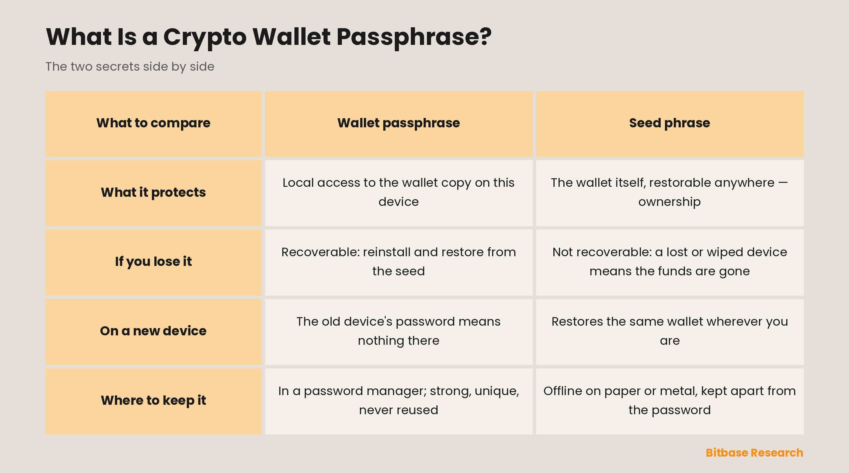 Wallet passphrase and seed phrase compared on what each protects, what happens if you lose it, moving to a new device, and where to keep it.