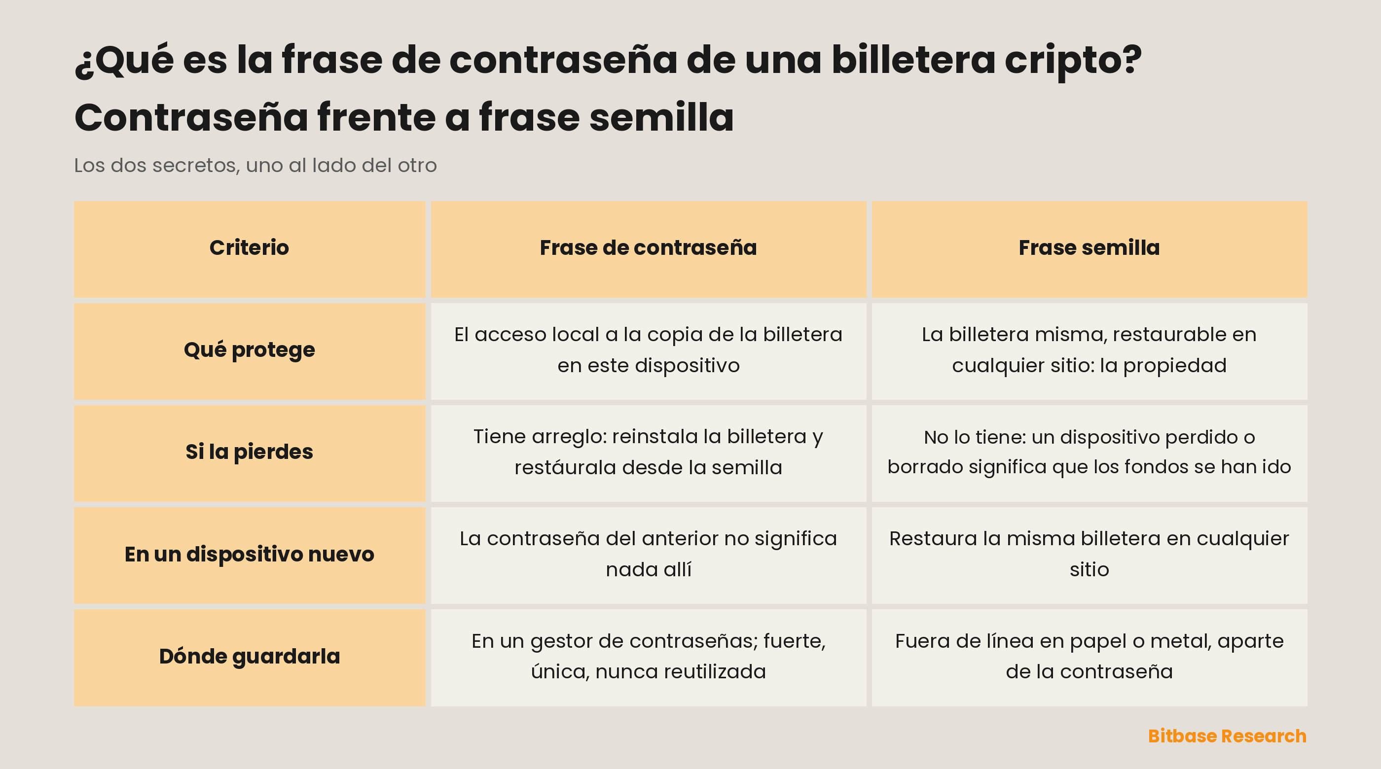La frase de contraseña y la frase semilla comparadas: qué protege cada una, qué pasa si la pierdes, qué ocurre en un dispositivo nuevo y dónde guardarla.