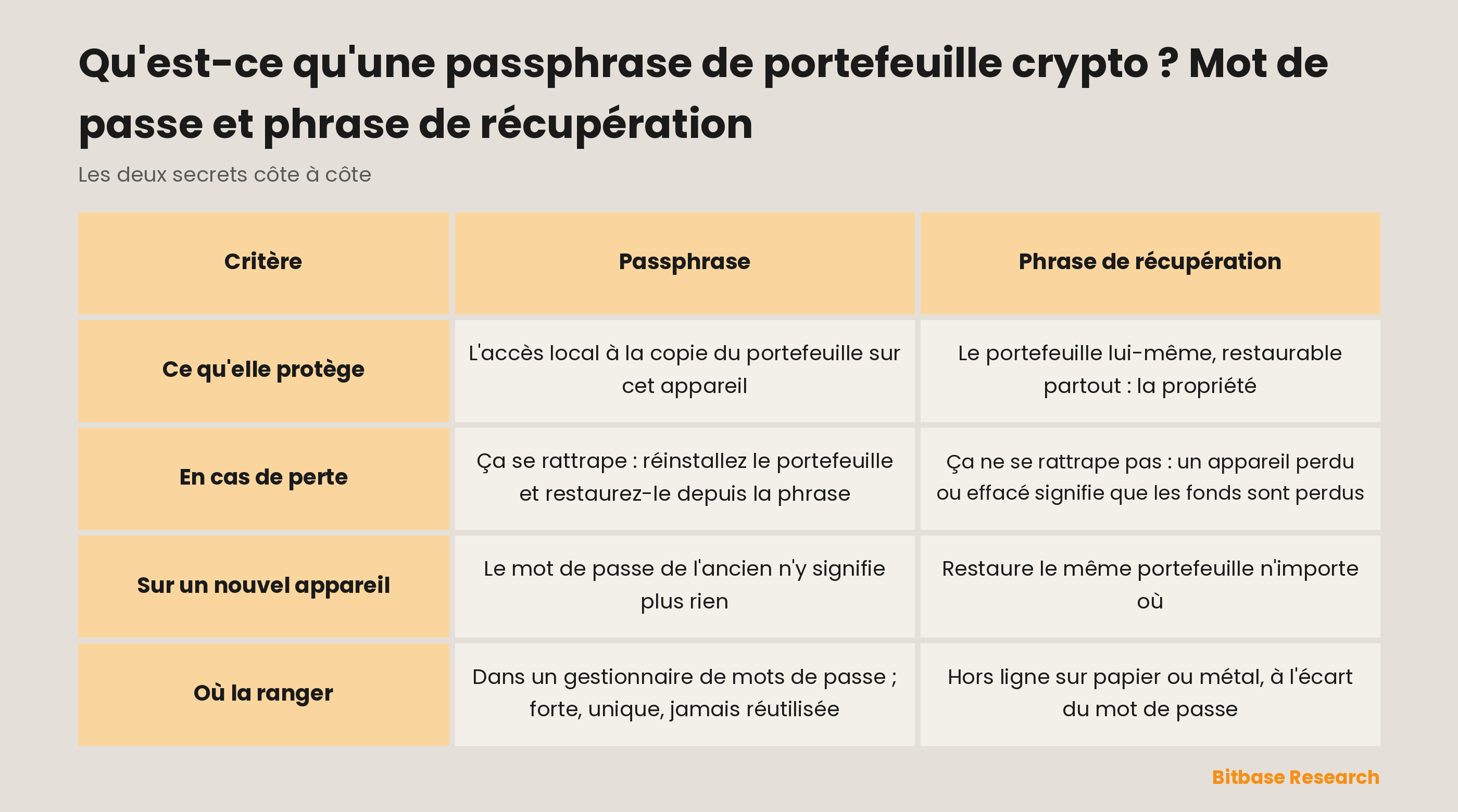 La passphrase et la phrase de récupération comparées : ce que chacune protège, ce qui arrive en cas de perte, ce qui vaut sur un nouvel appareil et où la ranger.