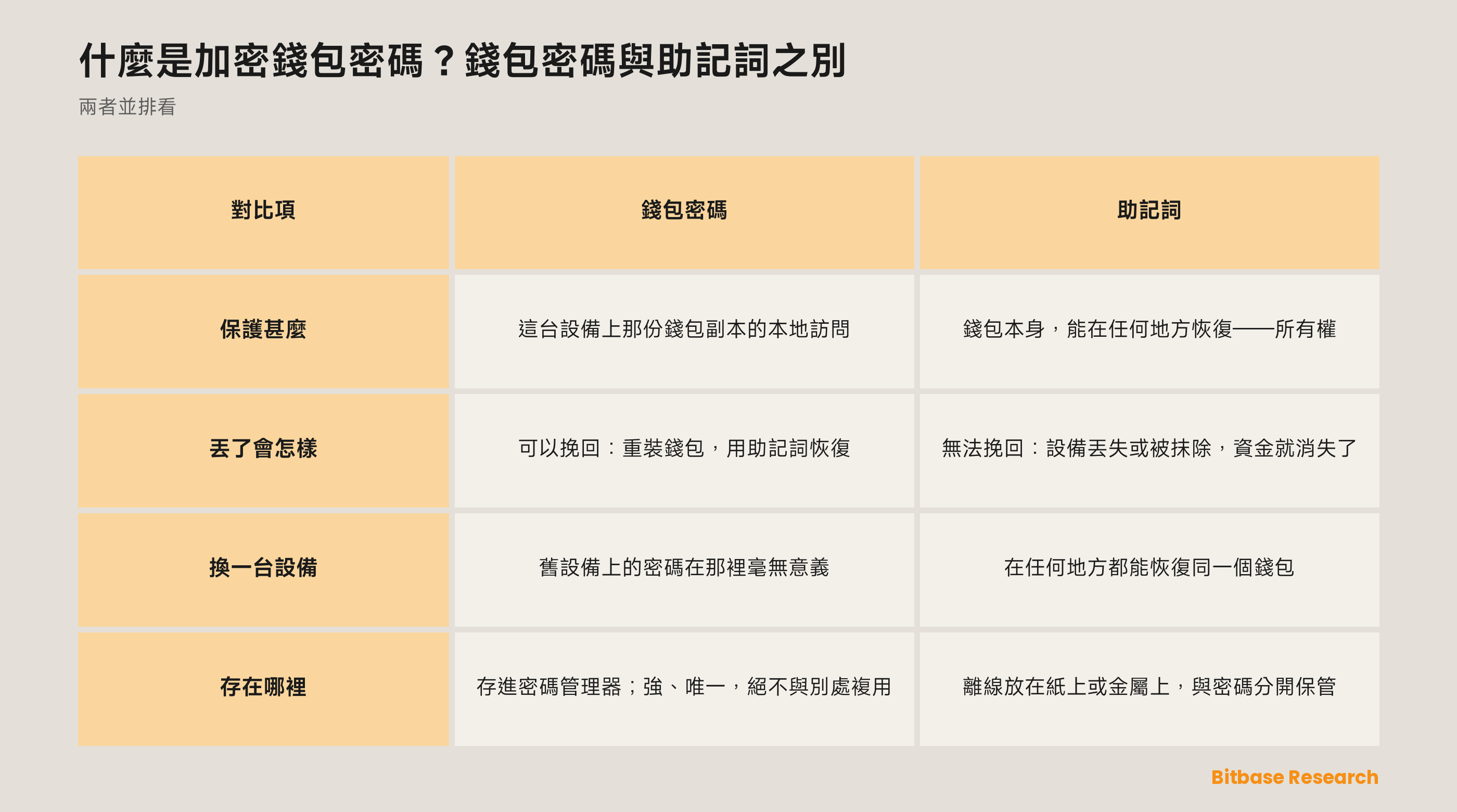錢包密碼與助記詞對照：各自保護甚麼、丟了會怎樣、換設備時如何、該存在哪裡。