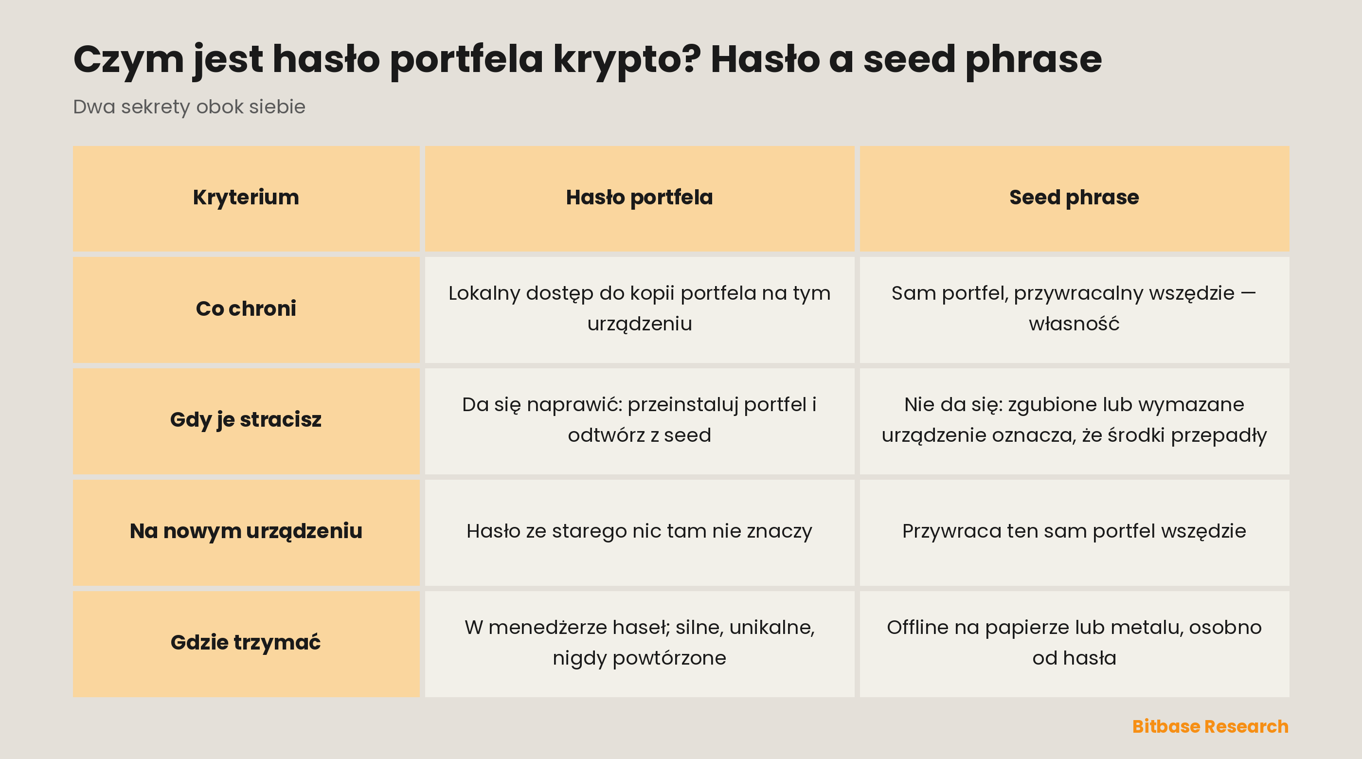 Haslo portfela i seed phrase w zestawieniu: co chroni kazde z nich, co przy utracie, co na nowym urzadzeniu i gdzie je trzymac.