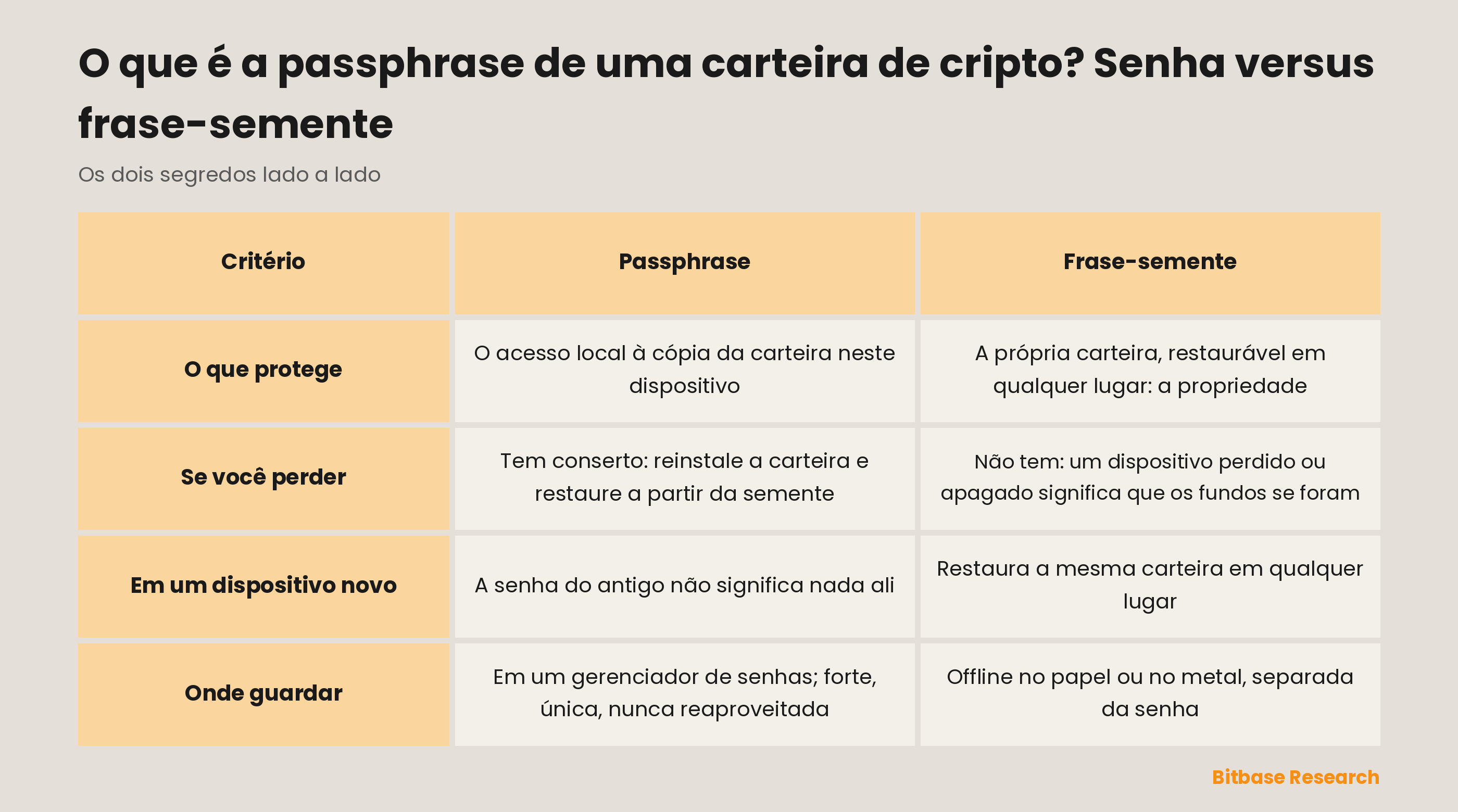 A passphrase e a frase-semente comparadas: o que cada uma protege, o que acontece se você perder, o que vale em um dispositivo novo e onde guardar.