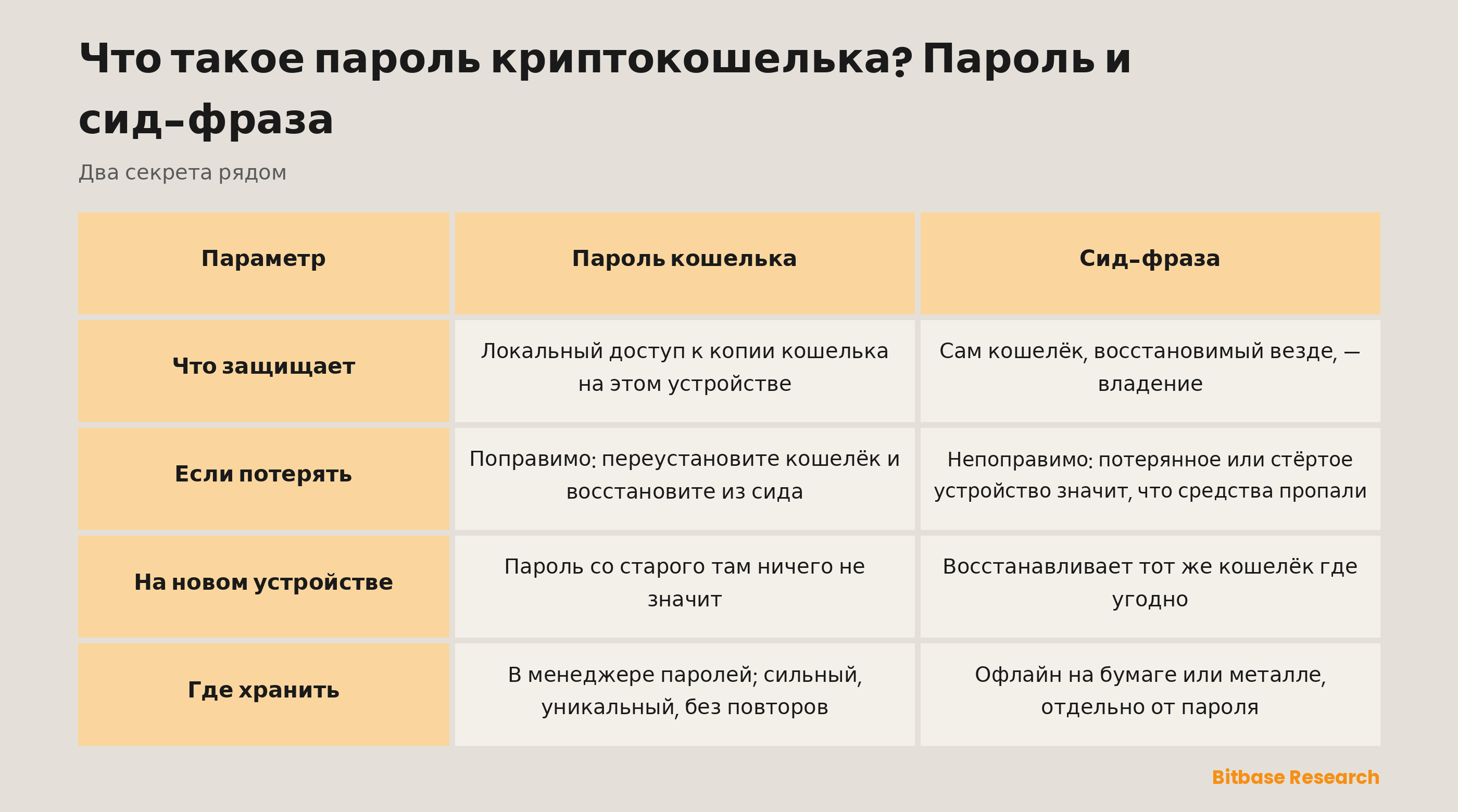 Пароль кошелька и сид-фраза в сравнении: что защищает каждый, что будет при потере, что на новом устройстве и где хранить.