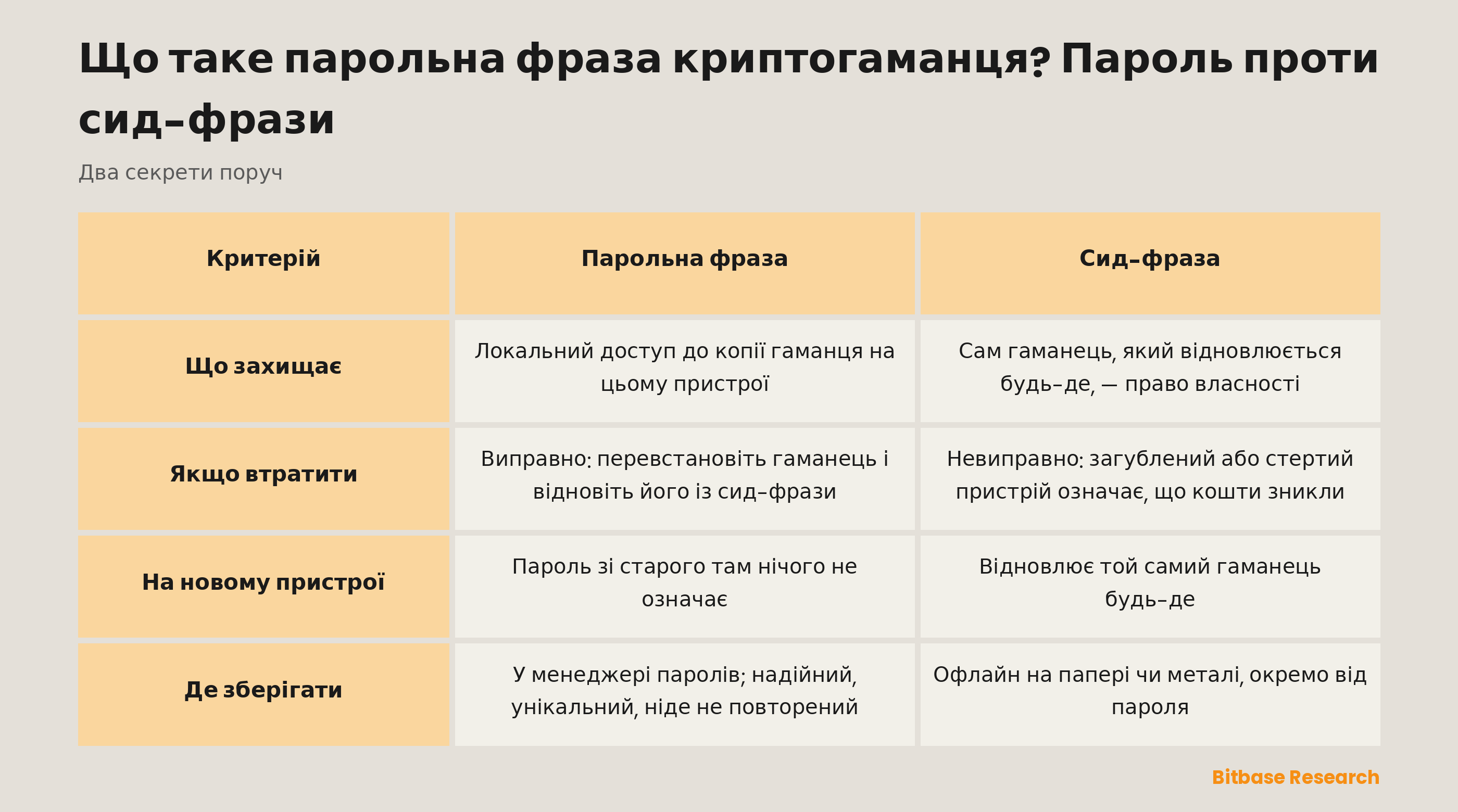 Парольна фраза та сид-фраза в порівнянні: що захищає кожна, що буде в разі втрати, що на новому пристрої та де їх зберігати.