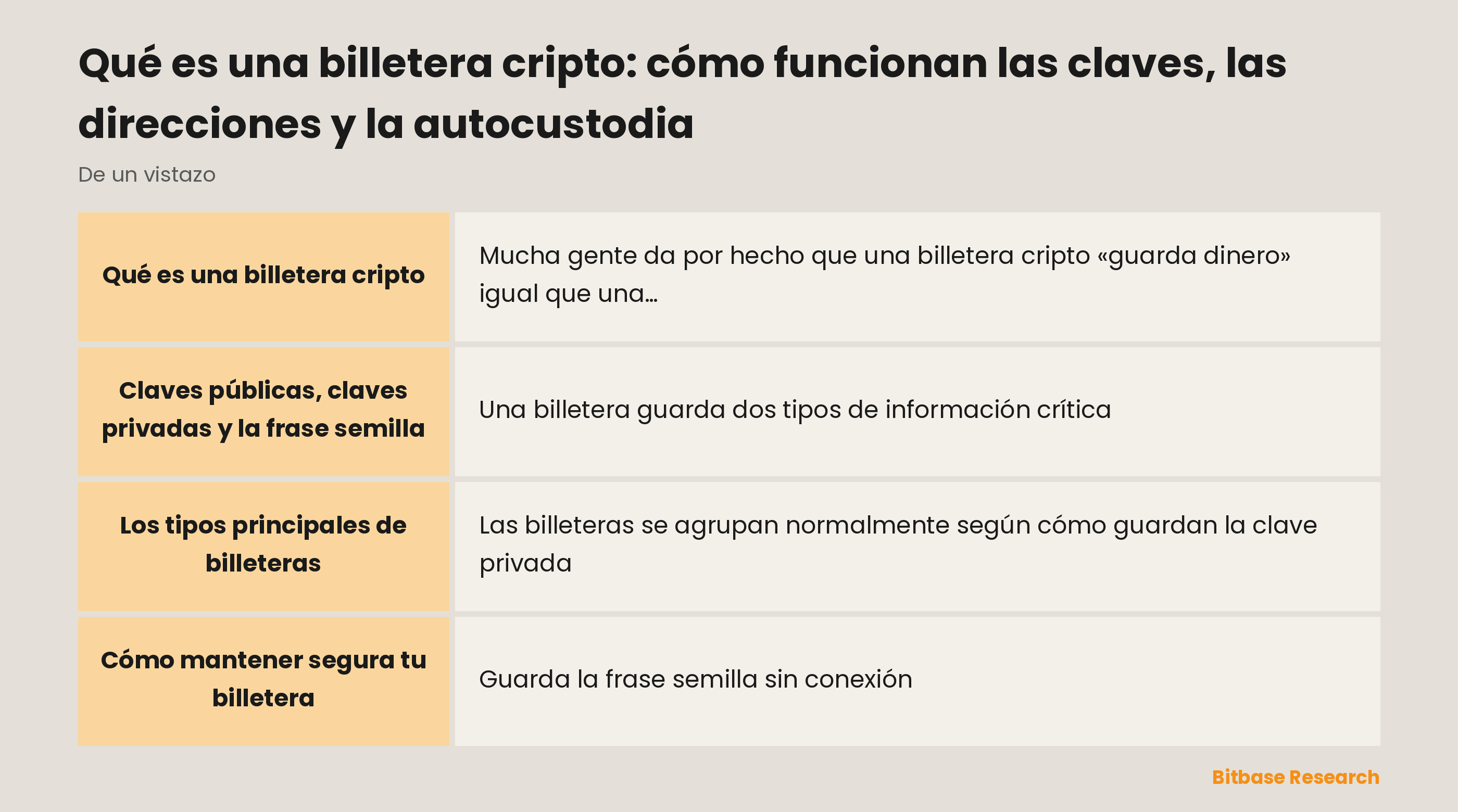Comparación de billeteras cripto: billeteras calientes (en línea, cómodas, adecuadas para pequeñas cantidades del día a día) frente a billeteras frías (sin conexión, más seguras, adecuadas para posiciones grandes de largo plazo), según conectividad, comodidad, seguridad, forma habitual y mejor uso.