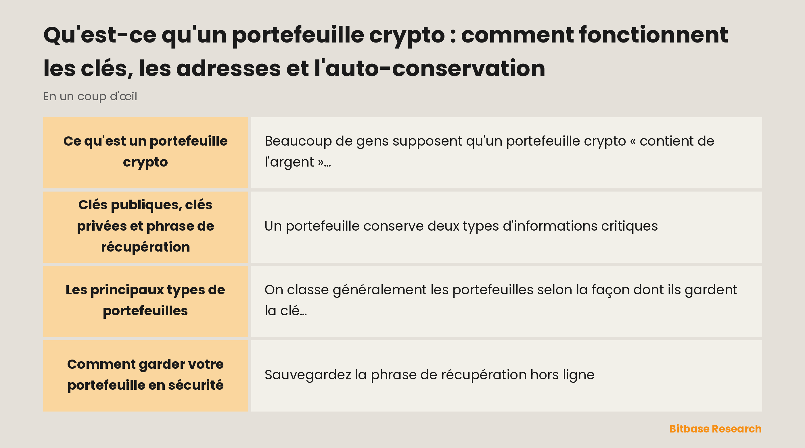 Comparaison des portefeuilles crypto : portefeuilles chauds (en ligne, pratiques, adaptés aux petits montants du quotidien) contre portefeuilles froids (hors ligne, plus sûrs, adaptés aux avoirs importants de long terme), selon la connectivité, le confort, la sécurité, la forme habituelle et l'usage idéal.