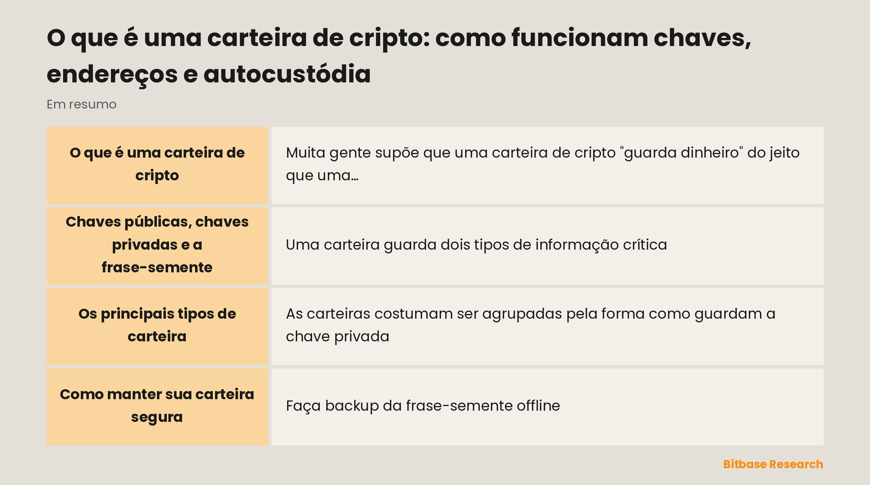 Comparação de carteiras de cripto: carteiras quentes (online, práticas, adequadas a valores pequenos do dia a dia) contra carteiras frias (offline, mais seguras, adequadas a posições grandes de longo prazo), em conectividade, praticidade, segurança, formato típico e melhor uso.