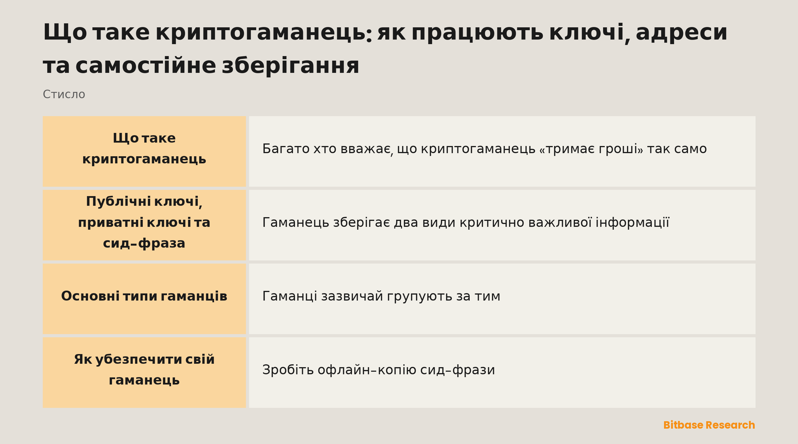 Порівняння криптогаманців: гарячі (онлайн, зручні, підходять для невеликих щоденних сум) проти холодних (офлайн, безпечніші, підходять для великих довгострокових запасів) за під'єднанням, зручністю, безпекою, типовою формою та найкращим застосуванням.