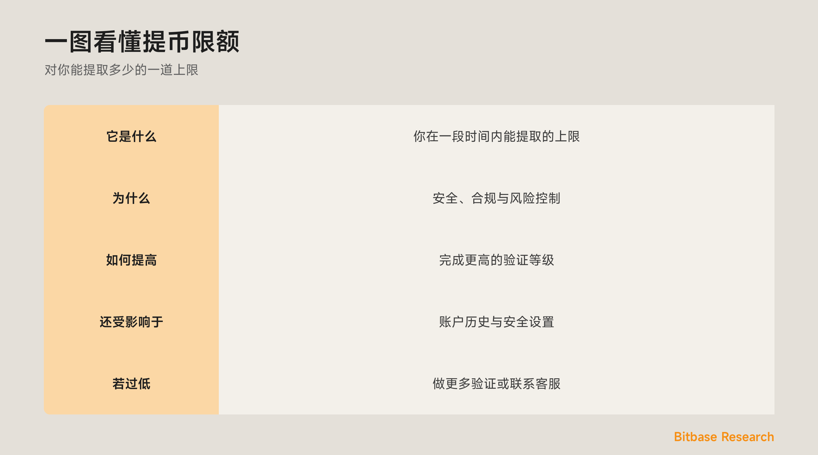 一图看懂提币限额：它是什么、交易所为何设置它，以及如何提高你的限额。