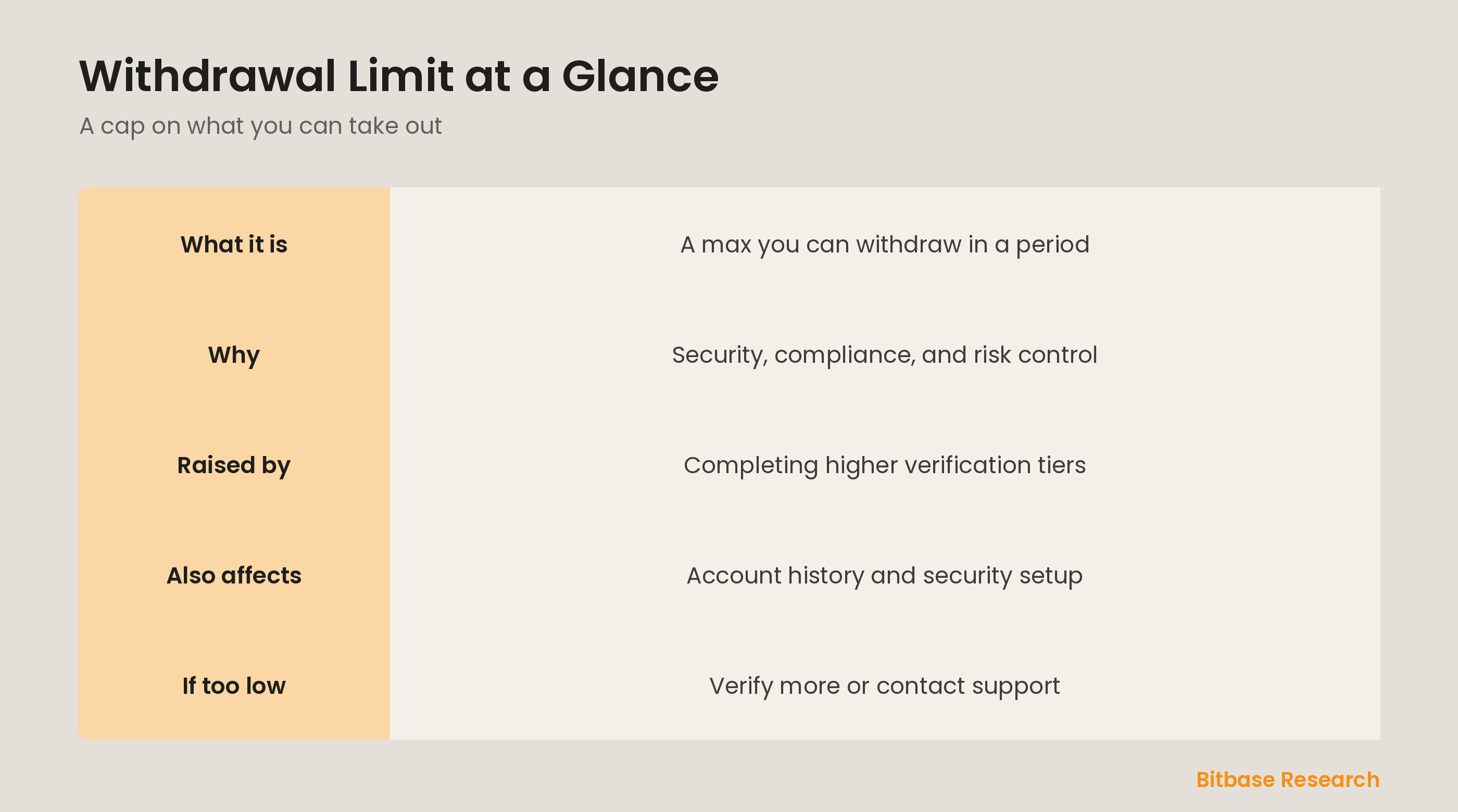 Withdrawal limit at a glance: what it is, why exchanges set it, and how to raise yours.