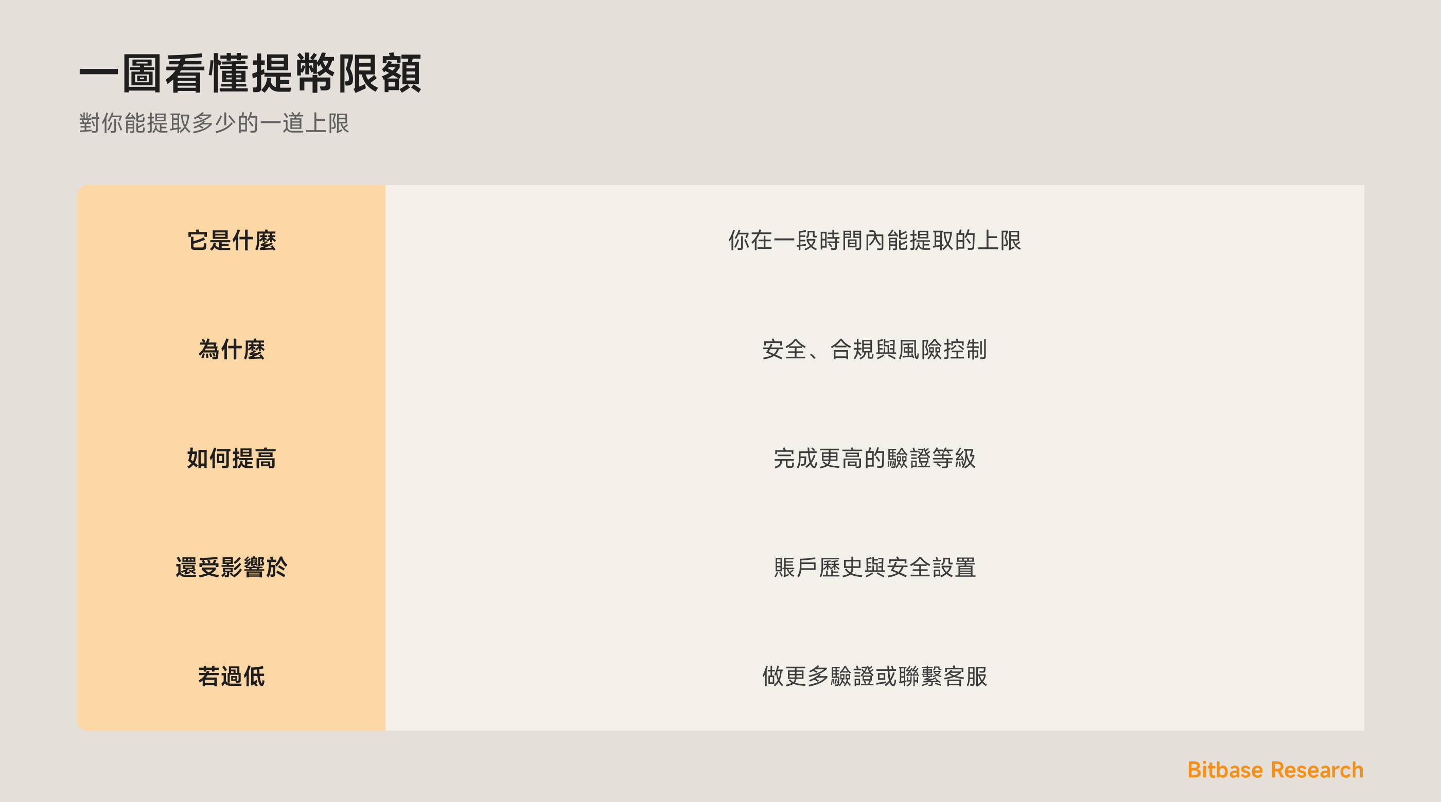 一圖看懂提幣限額：它是什麼、交易所為何設置它，以及如何提高你的限額。