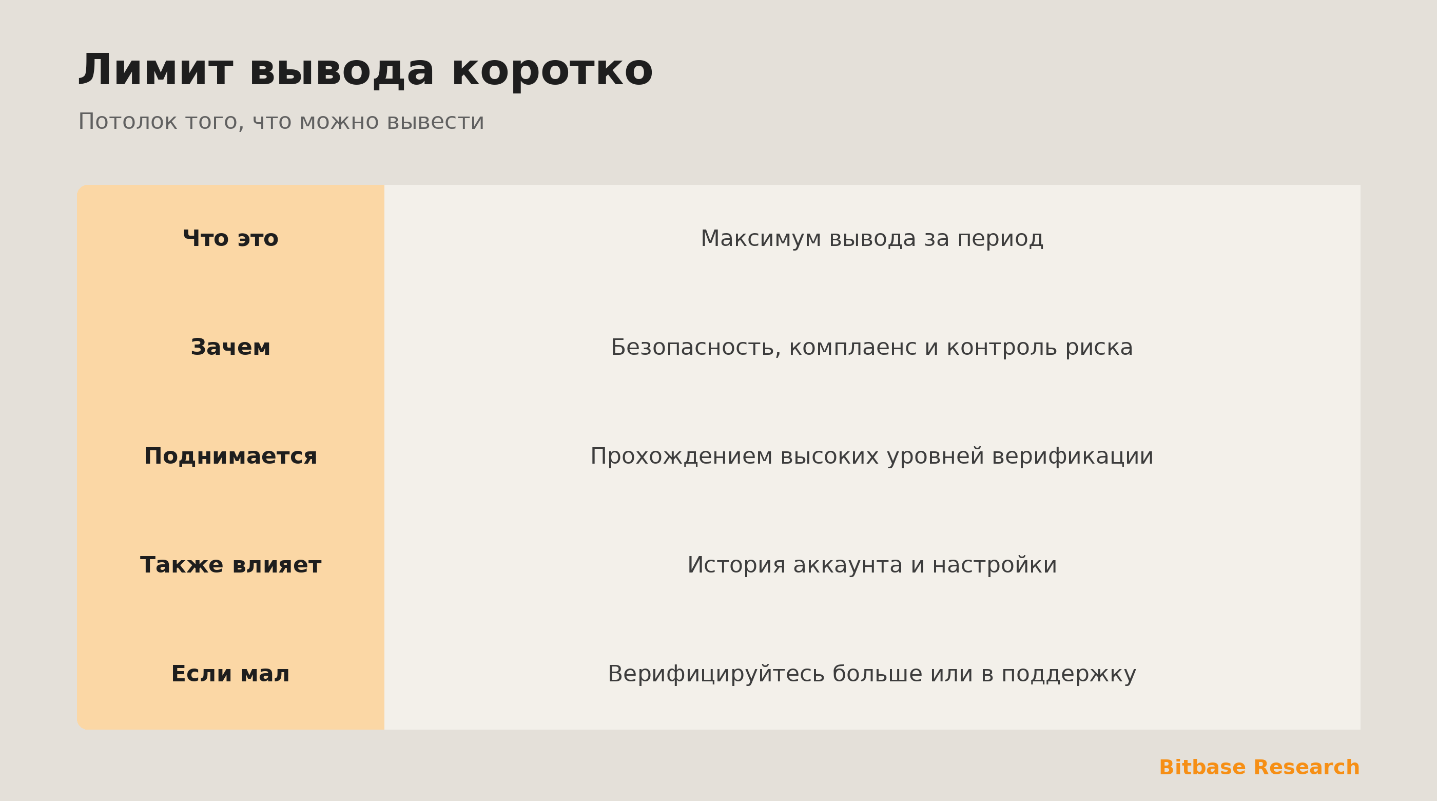 Лимит вывода коротко: что это, зачем биржи ставят и как поднять свой.