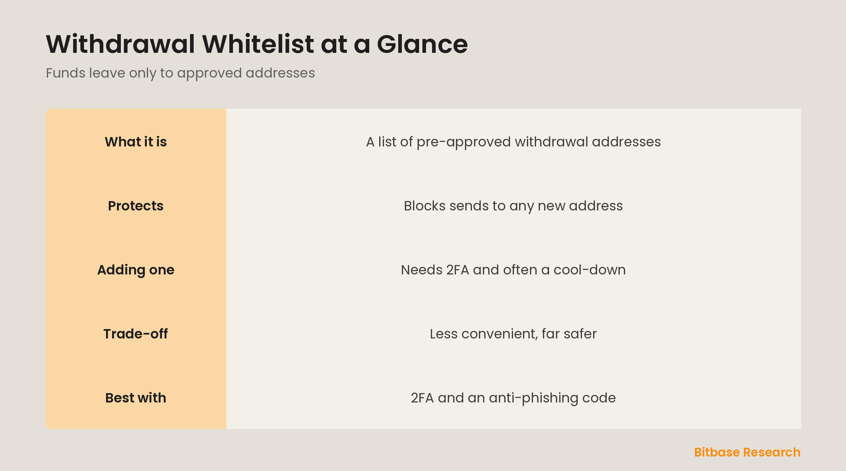 Withdrawal whitelist at a glance: what it is, how it blocks new addresses, and its trade-offs.