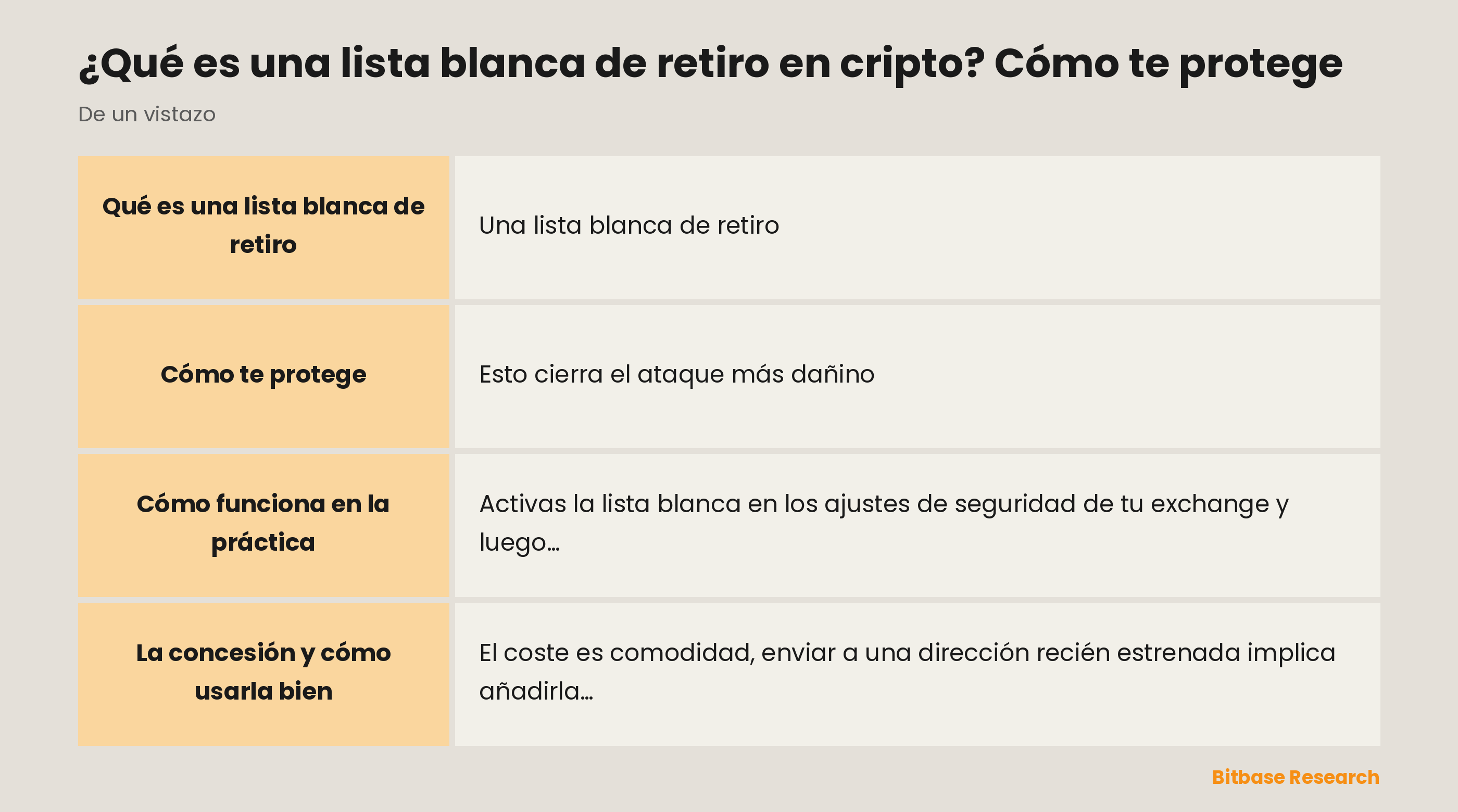 La lista blanca de retiro de un vistazo: qué es, cómo bloquea las direcciones nuevas y qué concesiones exige.