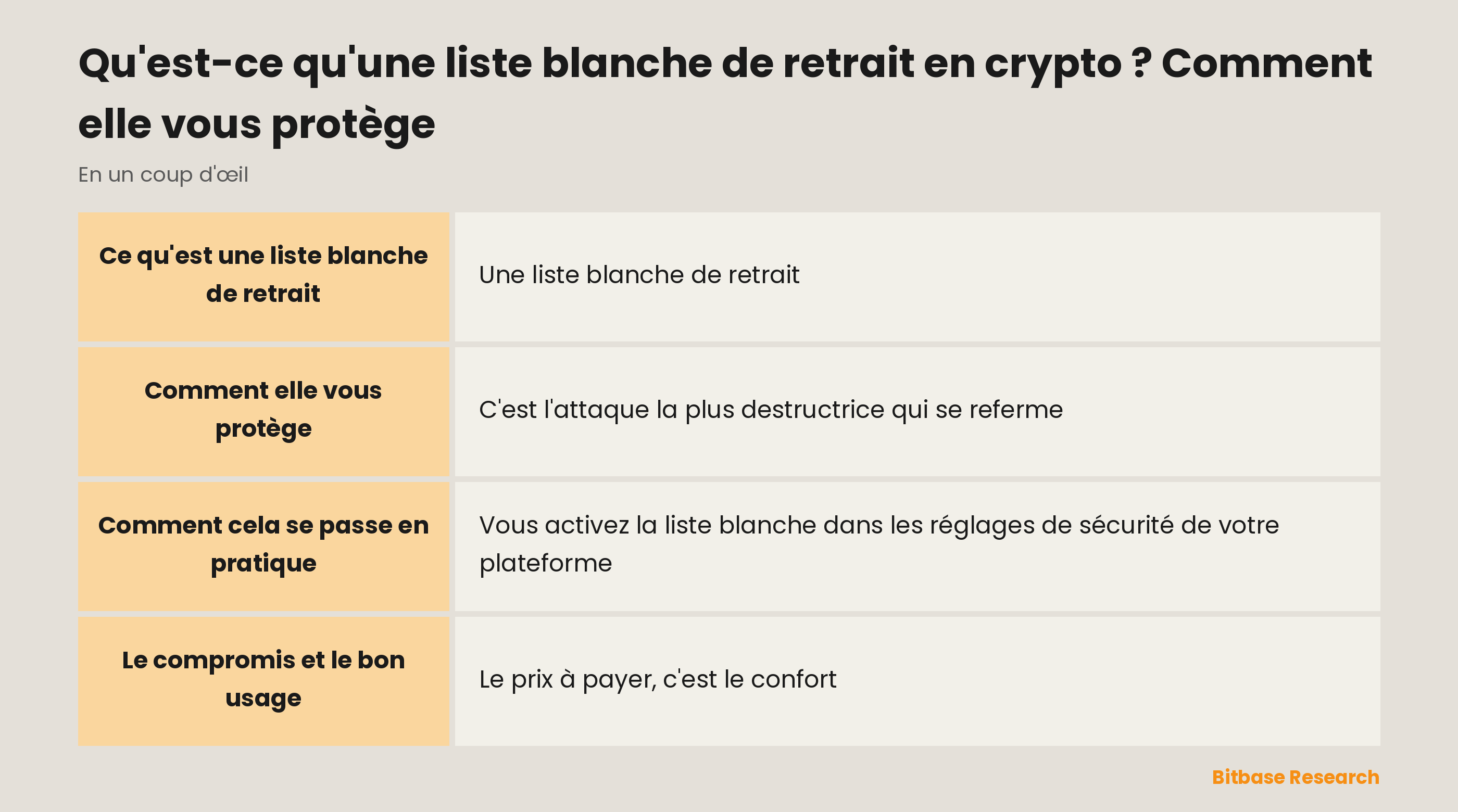 La liste blanche de retrait en un coup d'œil : ce que c'est, comment elle bloque les nouvelles adresses et quels compromis elle impose.
