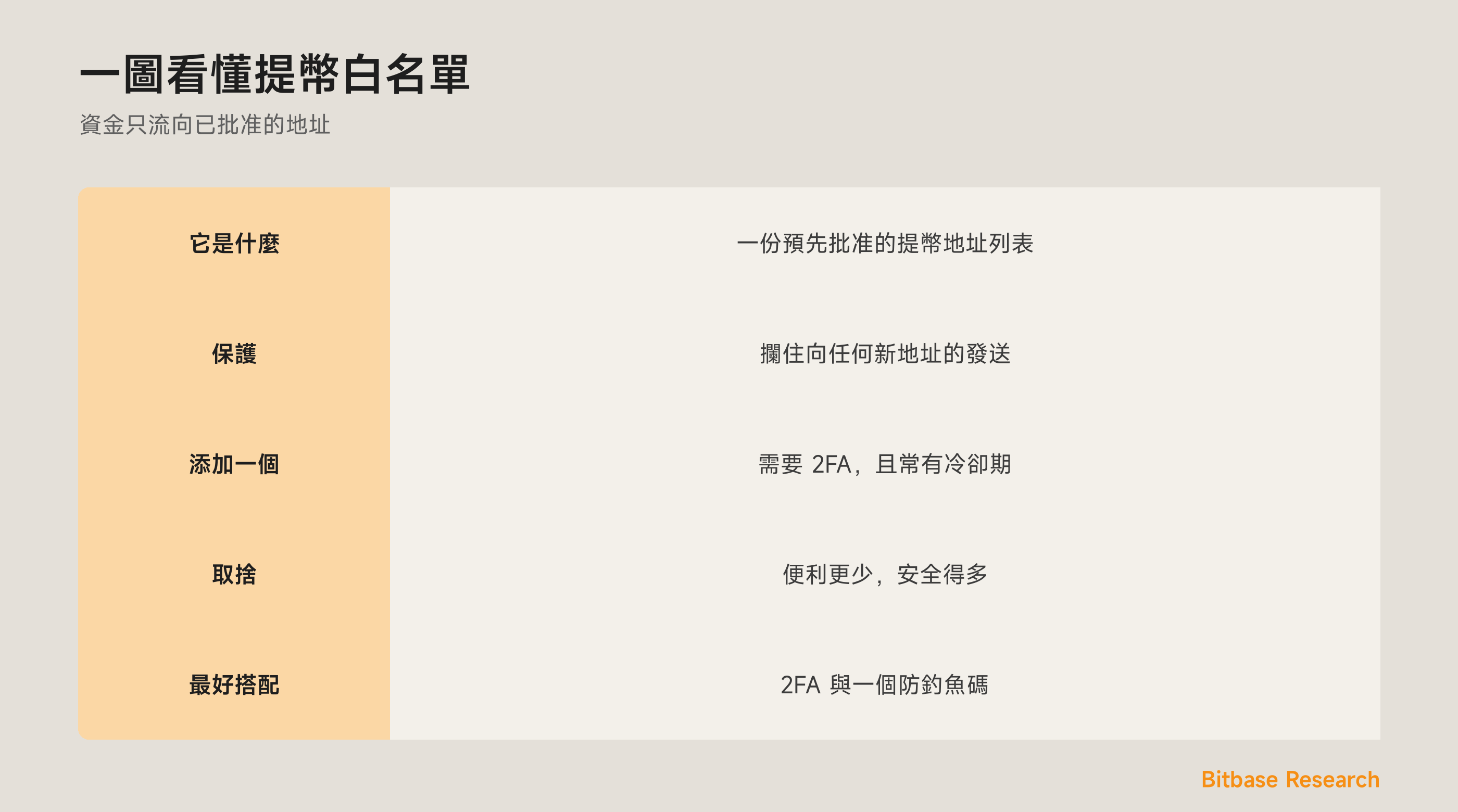 一圖看懂提幣白名單：它是什麼、它如何攔住新地址，以及它的取捨。