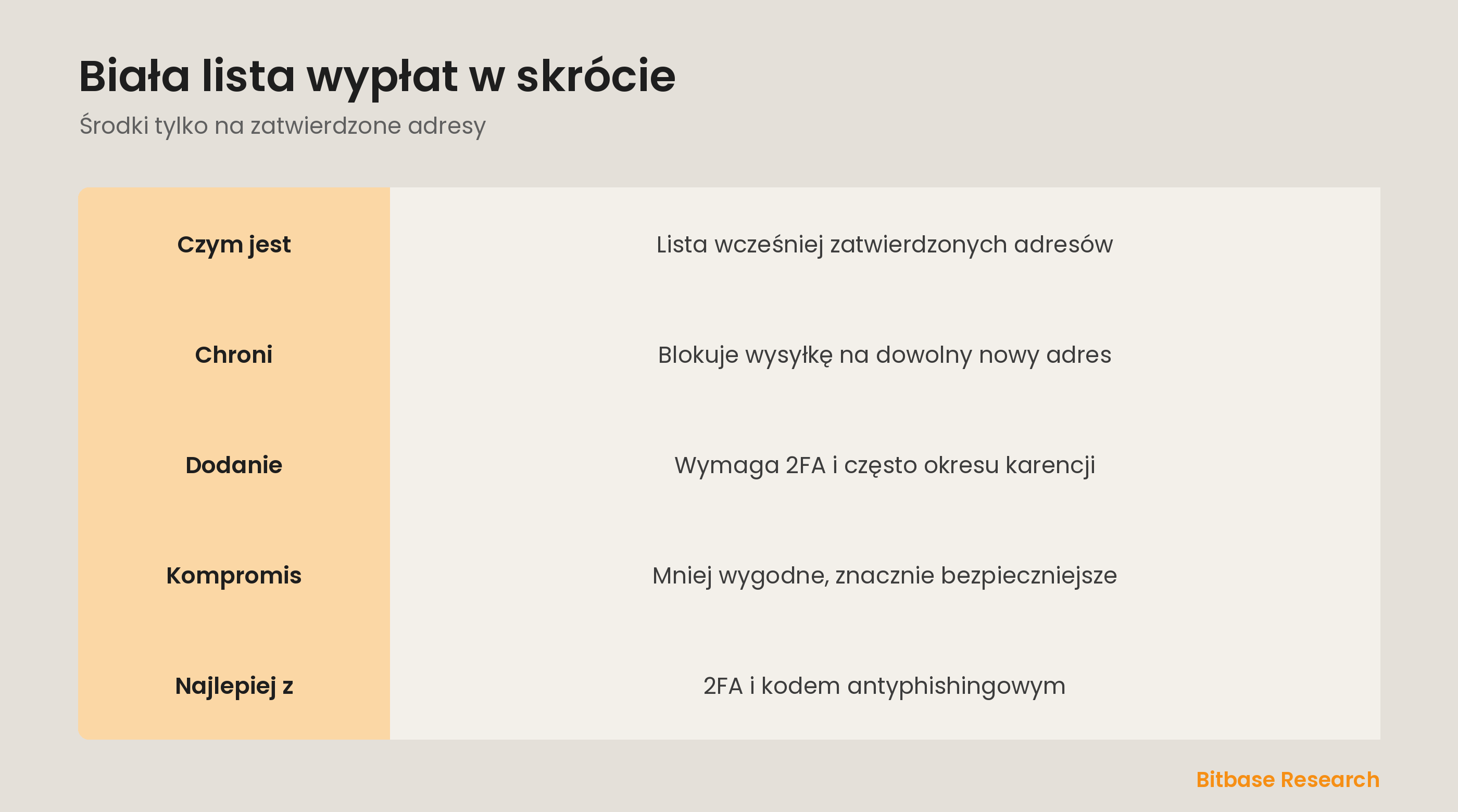 Biała lista wypłat w skrócie: czym jest, jak blokuje nowe adresy i kompromisy.