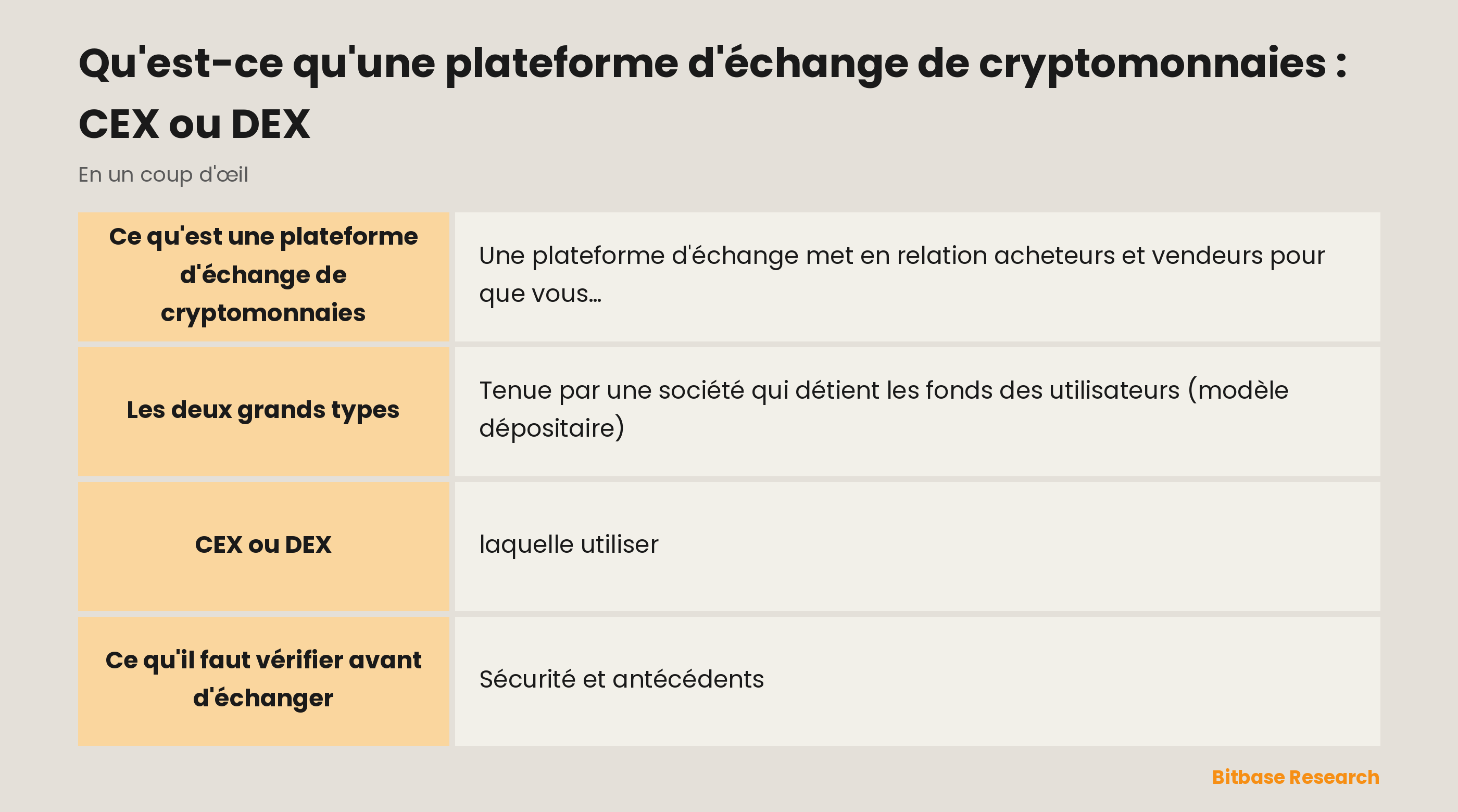 Comparaison des plateformes centralisées (CEX) et décentralisées (DEX) sur la garde des fonds, la simplicité, la liquidité, l'entrée en fiat, le KYC et le public visé.