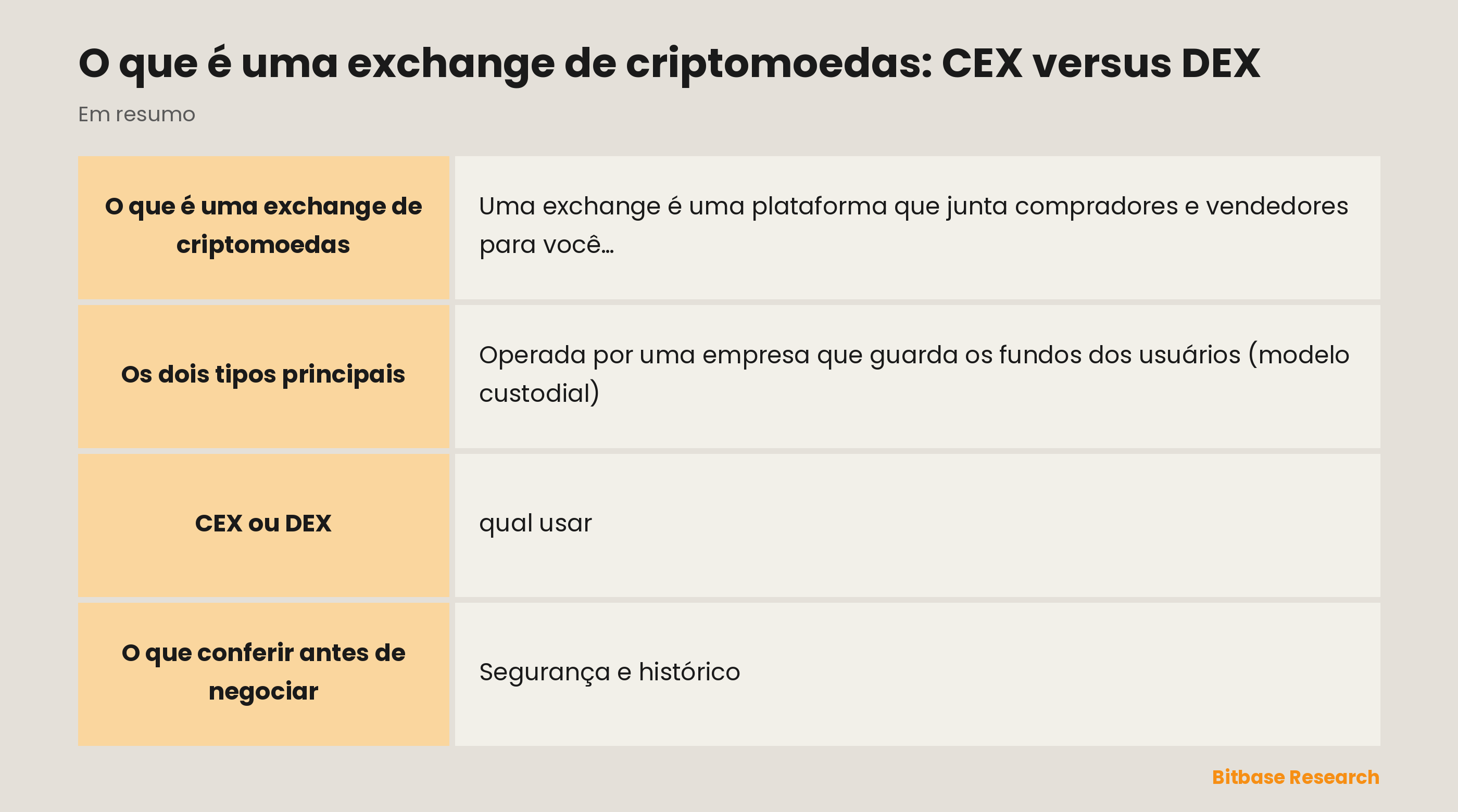 Comparação entre exchanges centralizadas (CEX) e descentralizadas (DEX) em custódia, facilidade de uso, liquidez, entrada de moeda fiduciária, KYC e para quem cada uma serve.