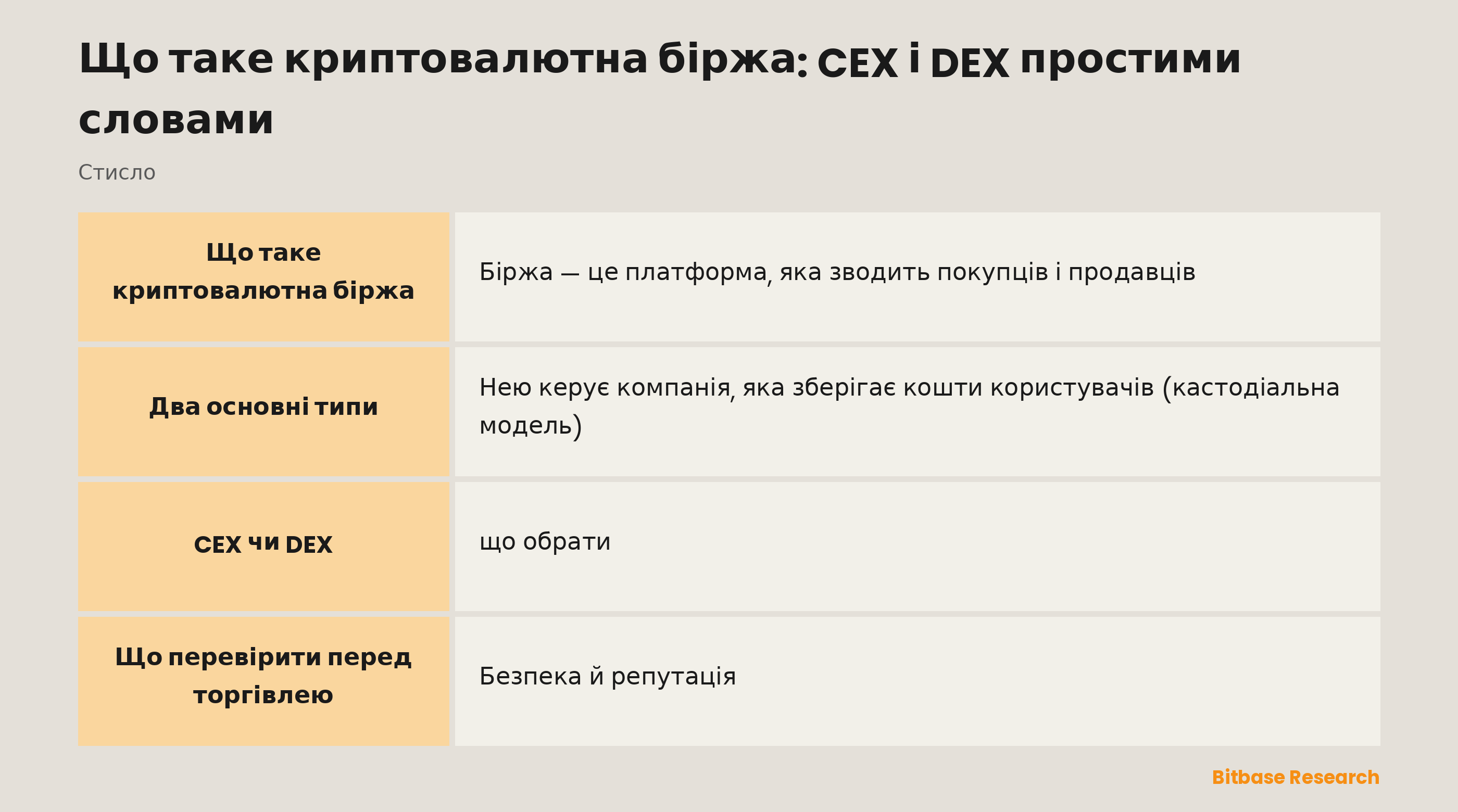 Порівняння централізованих (CEX) і децентралізованих (DEX) бірж за зберіганням коштів, простотою використання, ліквідністю, введенням фіату, KYC і тим, кому кожна підходить.