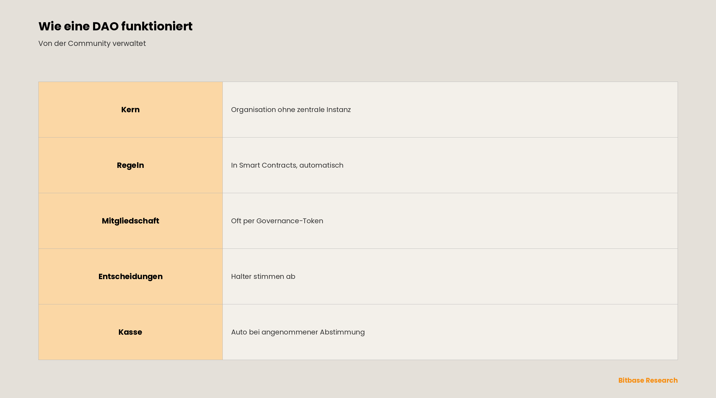 Was ist eine DAO (dezentrale autonome Organisation)