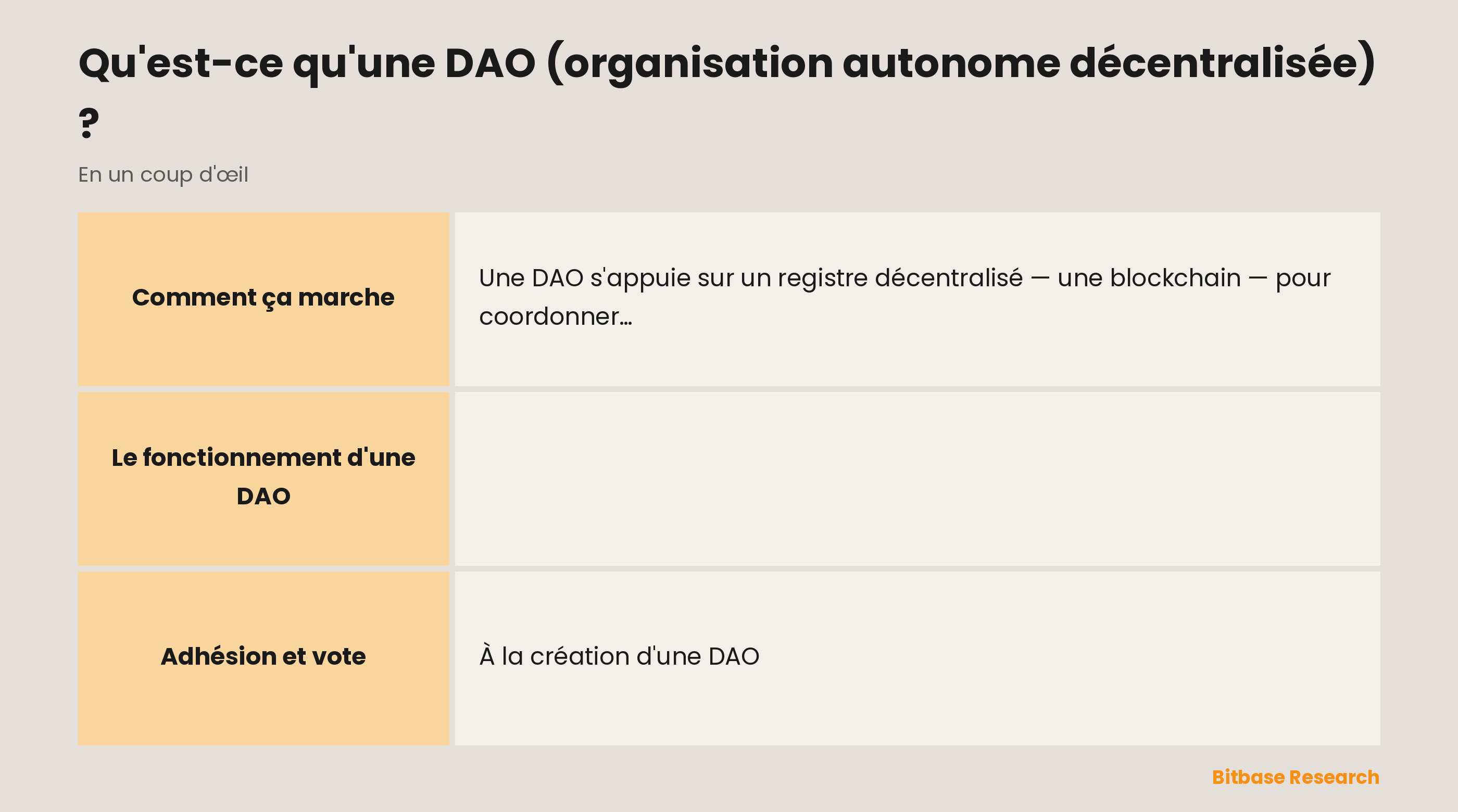 Le fonctionnement d'une DAO en un coup d'œil : son cœur, ses règles, ses membres, ses décisions et sa trésorerie.