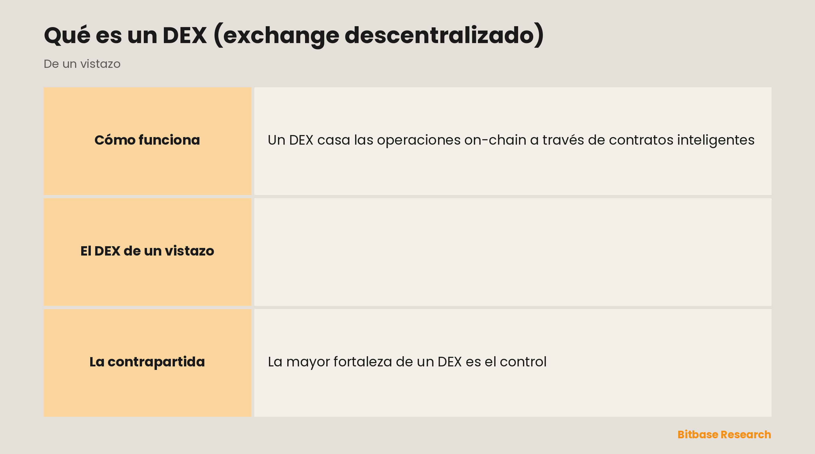 El DEX de un vistazo: qué es, cómo se opera en él, la custodia, el KYC y la contrapartida.