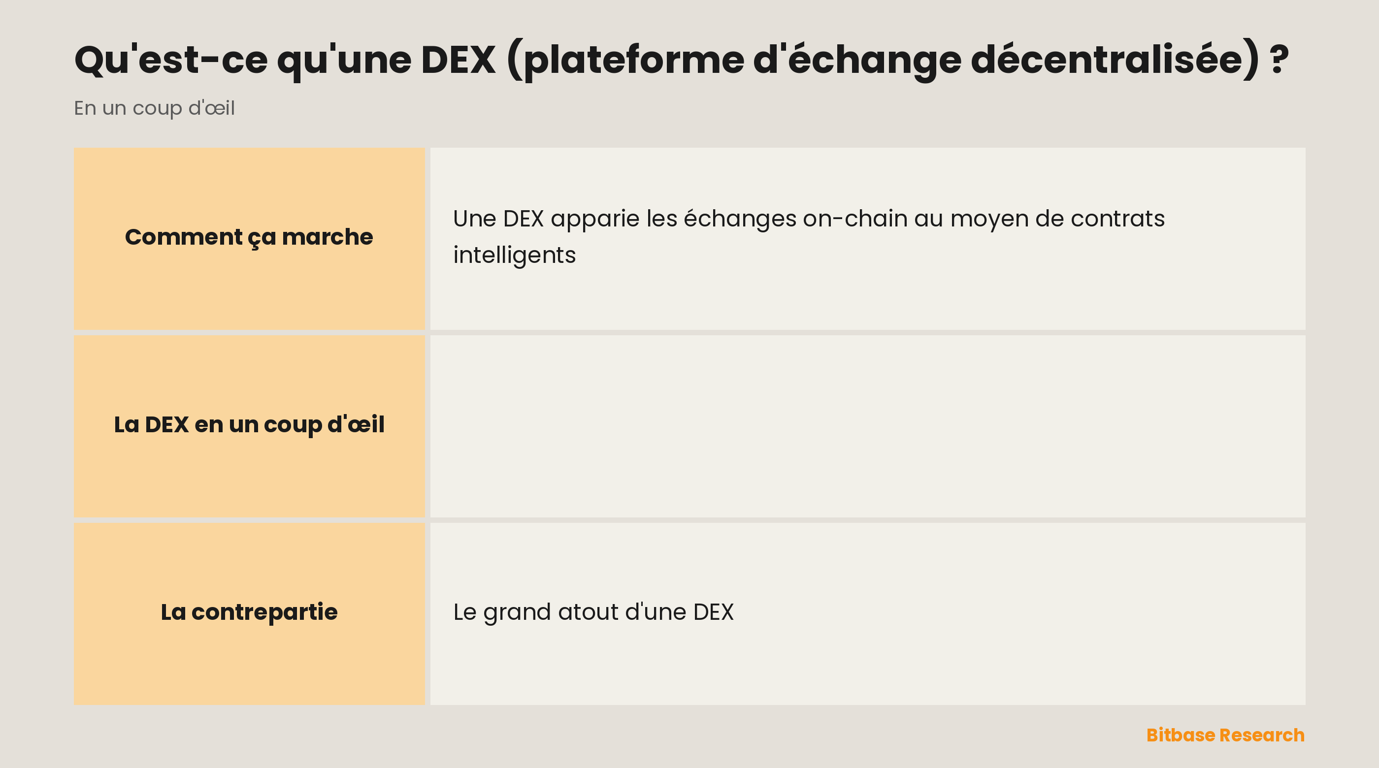 La DEX en un coup d'œil : ce qu'elle est, comment on y échange, la garde des fonds, le KYC et la contrepartie.