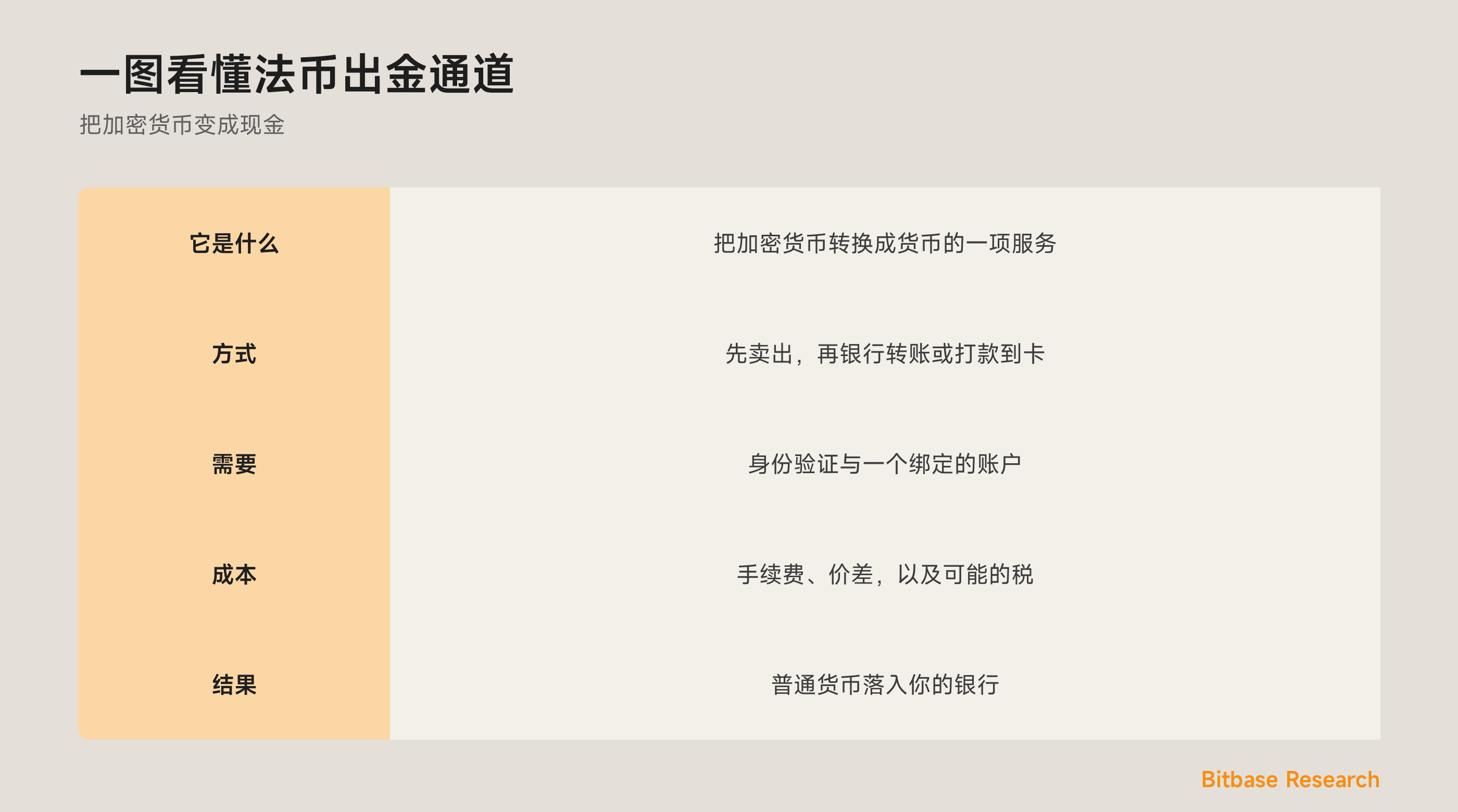 一图看懂法币出金通道：它是什么、各种方式、它需要什么，以及该预期什么。