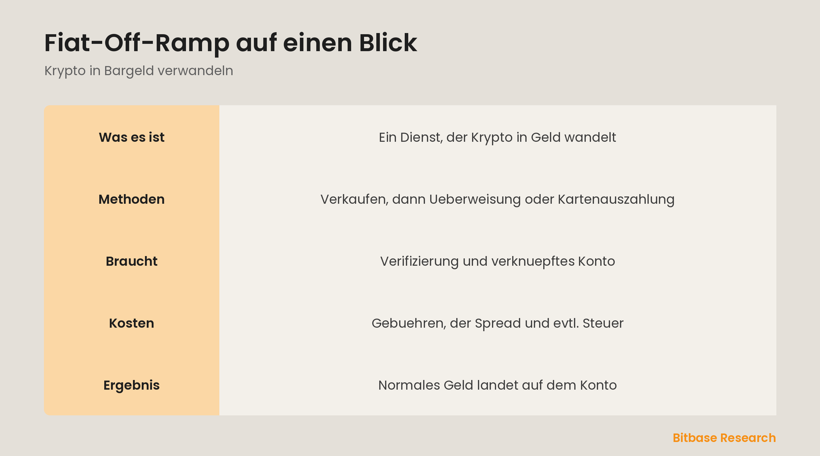 Fiat-Off-Ramp auf einen Blick: was es ist, die Methoden, was noetig ist und was zu erwarten.