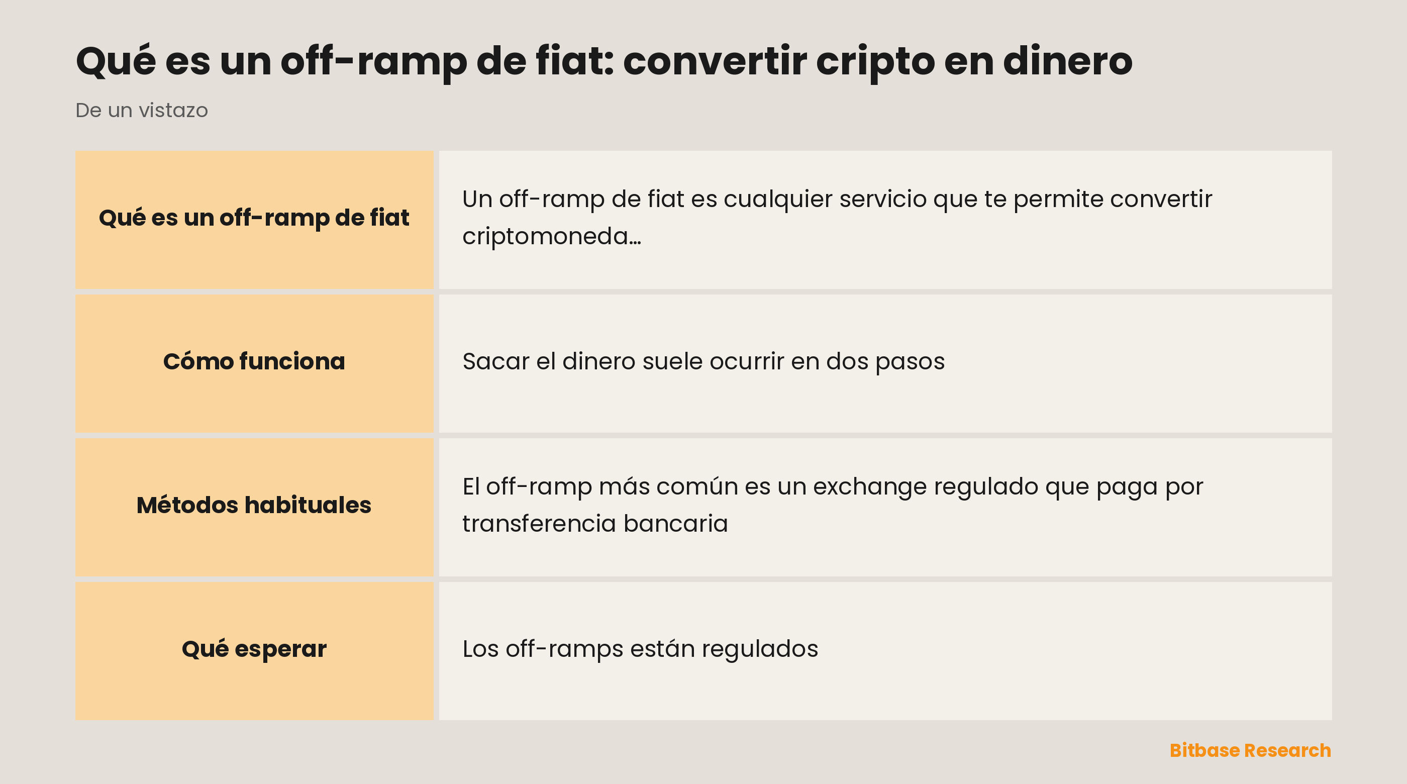 El off-ramp de fiat de un vistazo: qué es, los métodos, qué necesita y qué esperar.