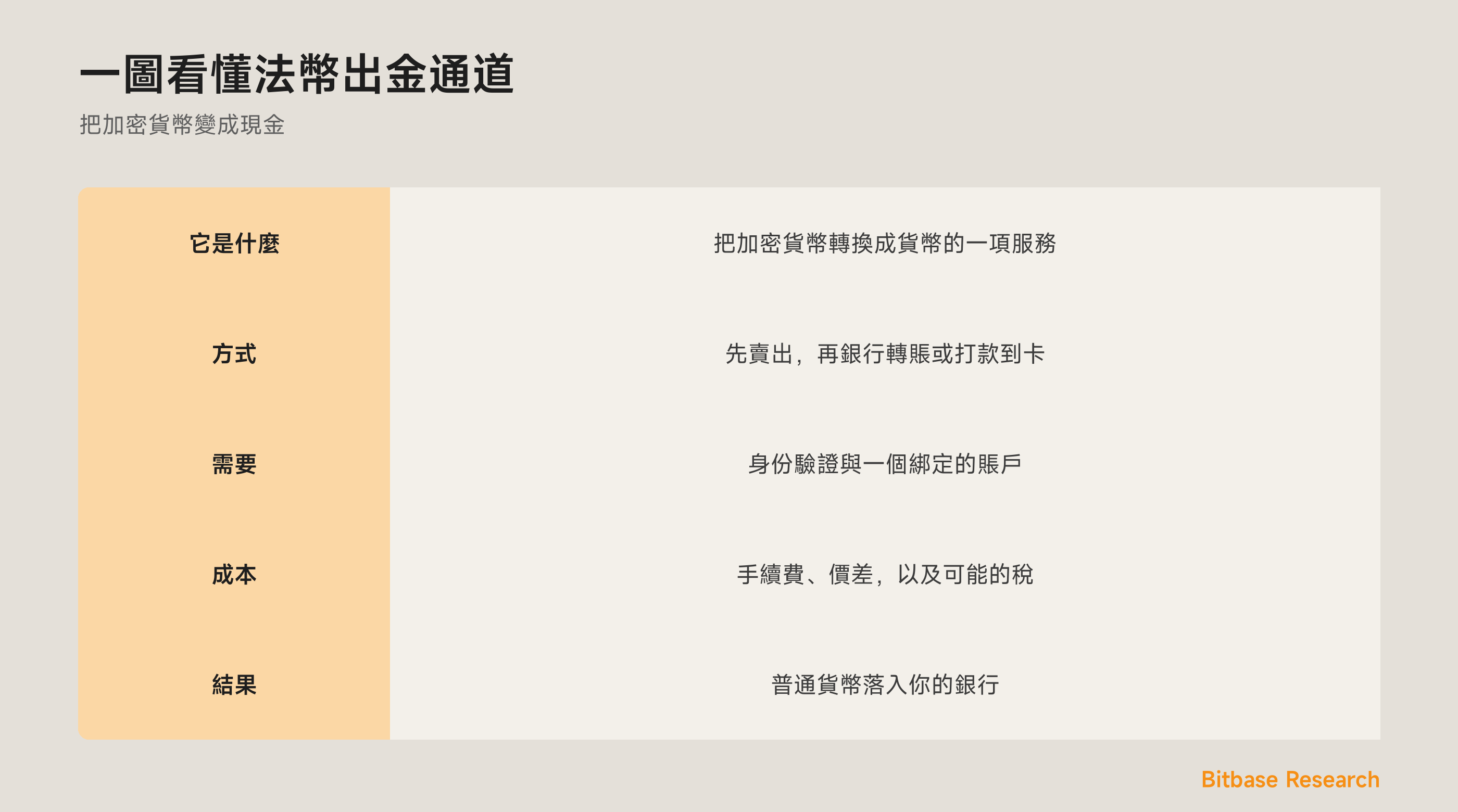 一圖看懂法幣出金通道：它是什麼、各種方式、它需要什麼，以及該預期什麼。