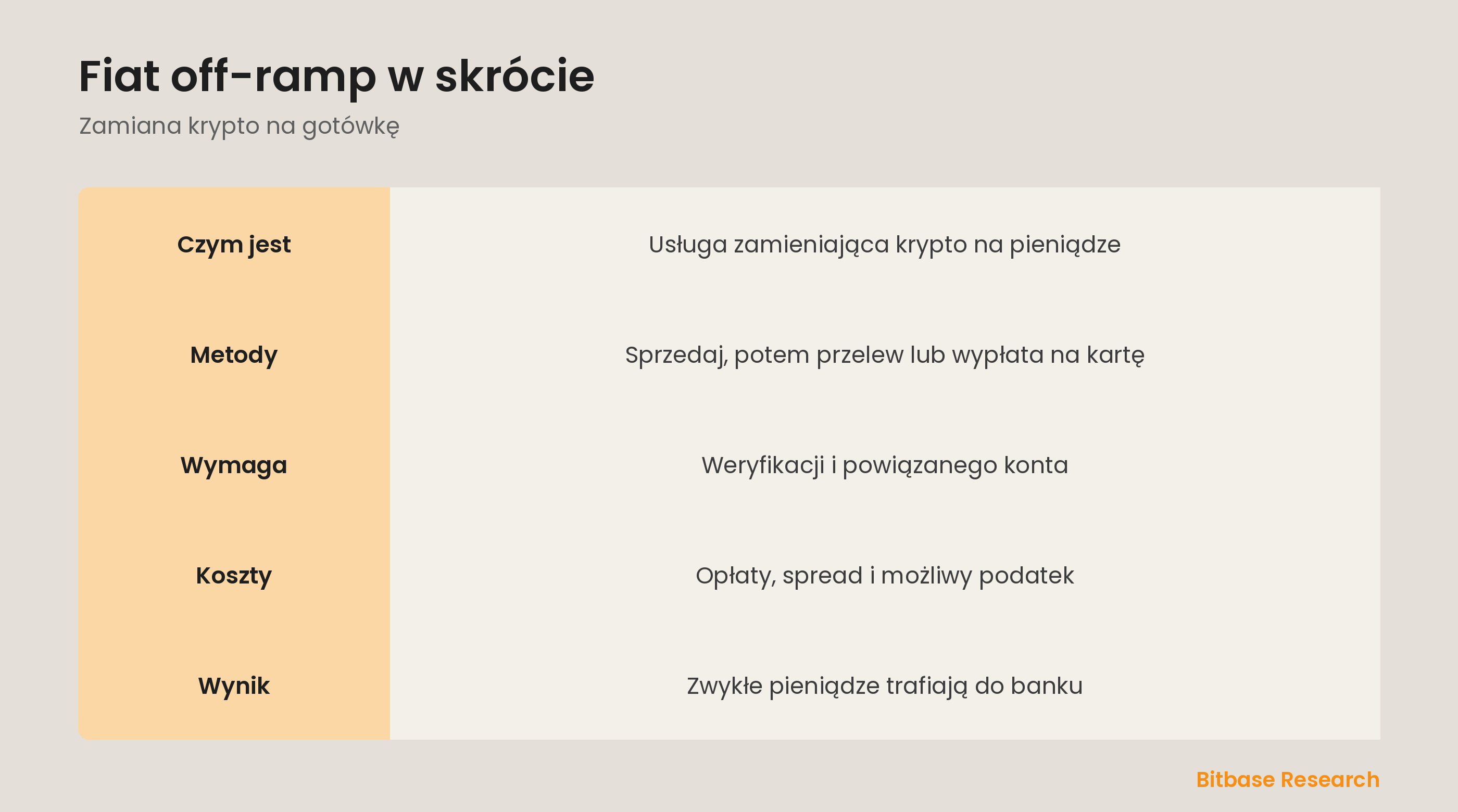 Fiat off-ramp w skrócie: czym jest, metody, czego wymaga i czego oczekiwać.
