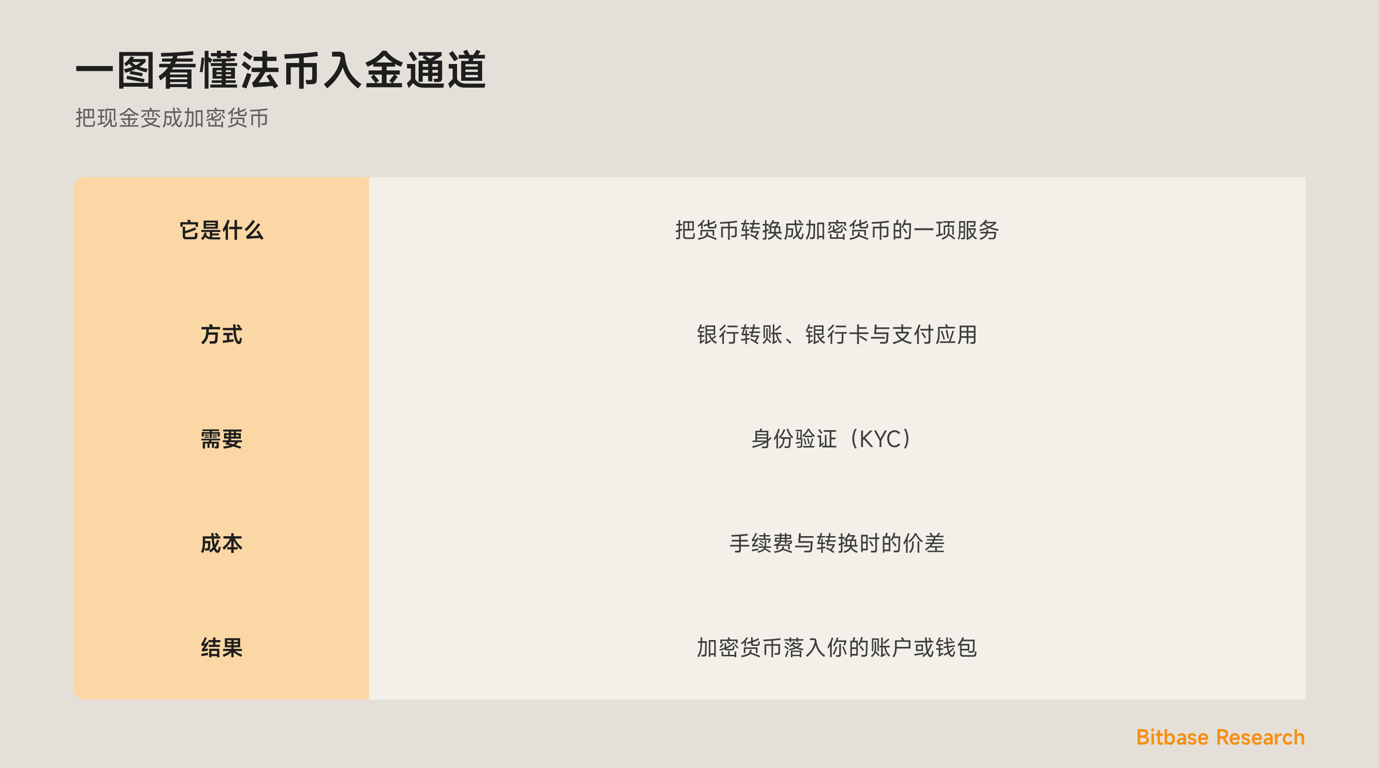 一图看懂法币入金通道：它是什么、常见方式、它需要什么，以及该预期什么。