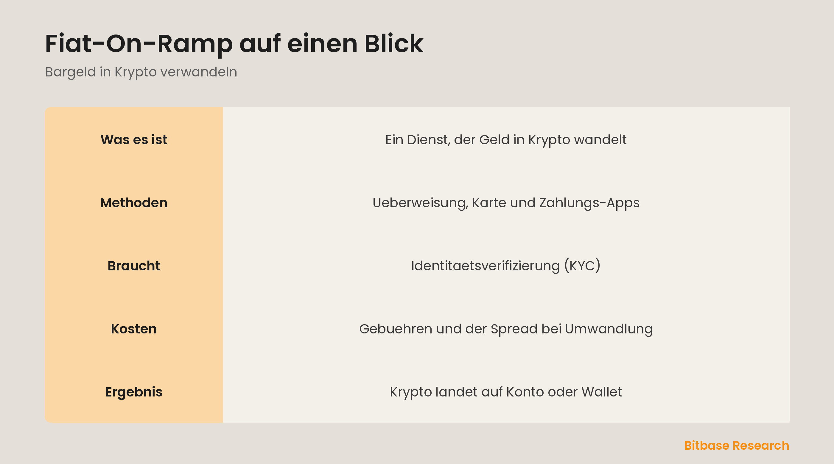Fiat-On-Ramp auf einen Blick: was es ist, gaengige Methoden, was noetig ist und was zu erwarten.
